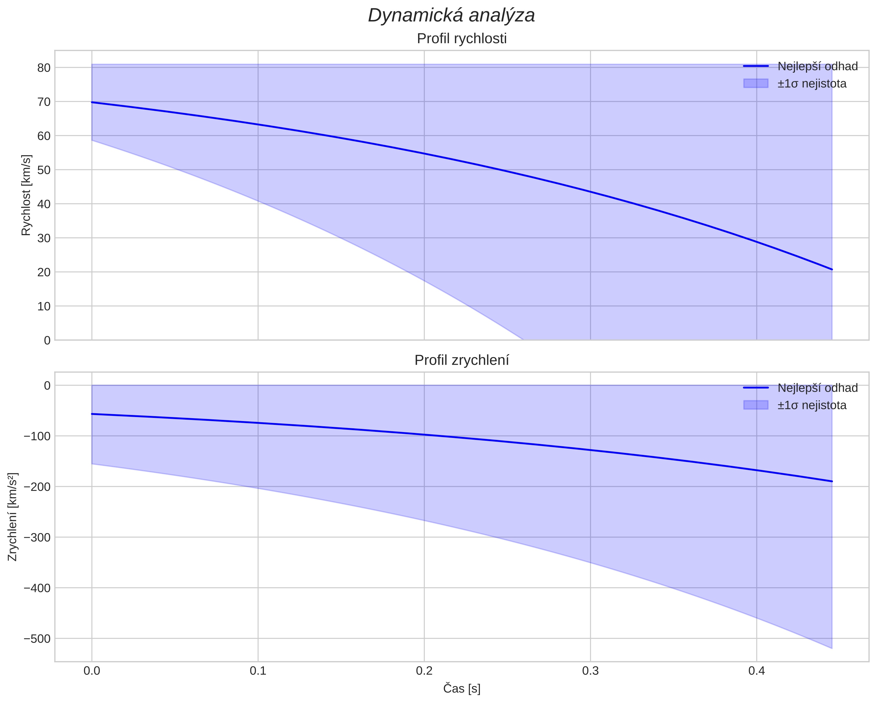 speed and acceleration