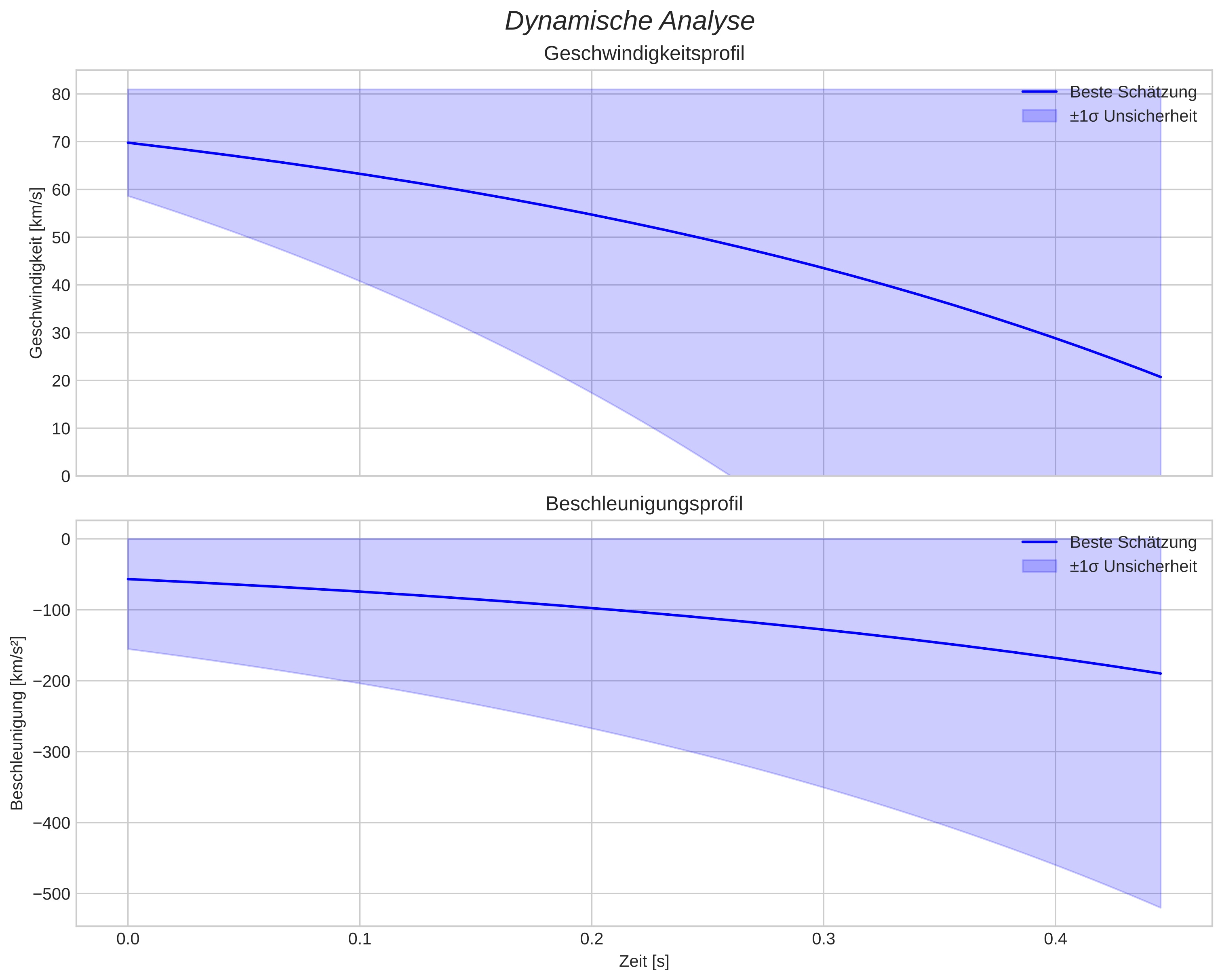 speed and acceleration