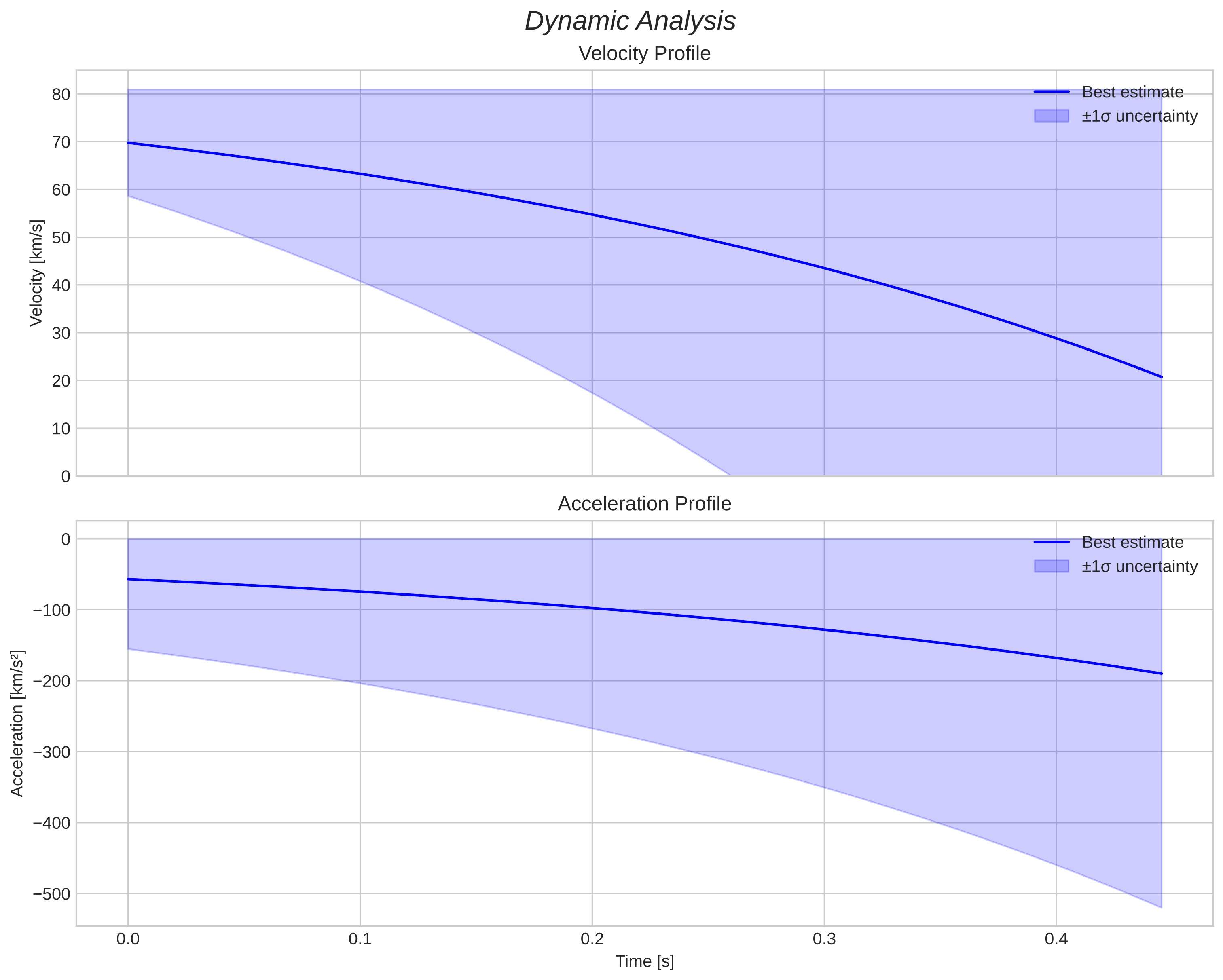 speed and acceleration