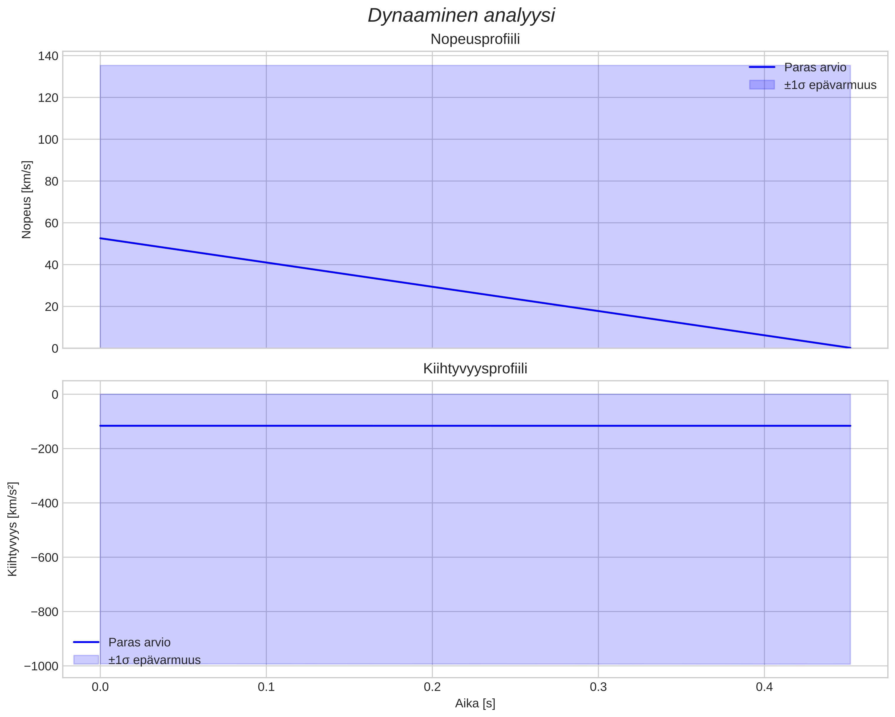 speed and acceleration