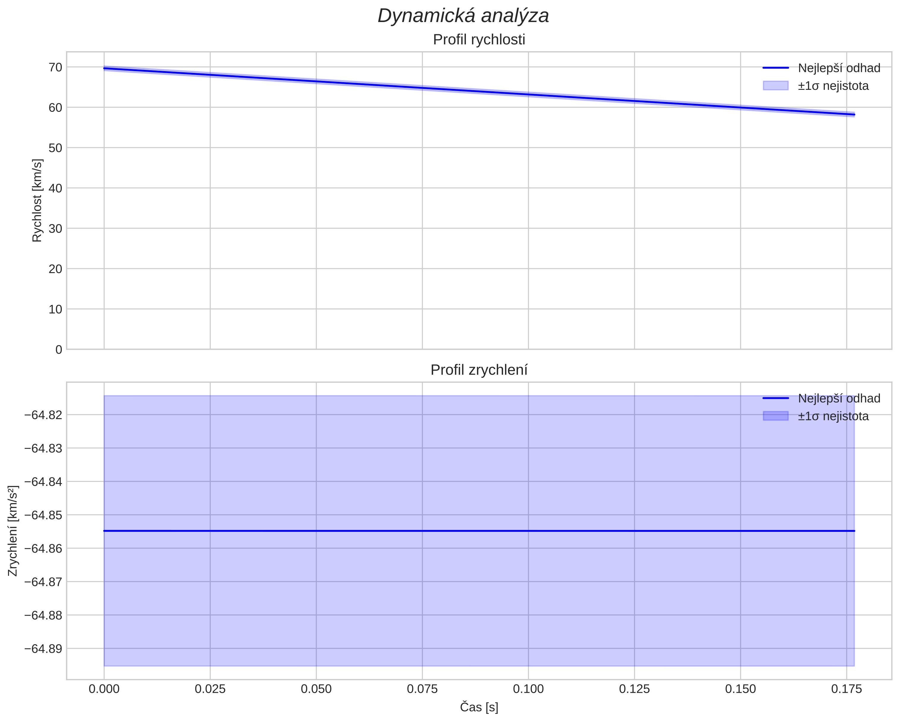 speed and acceleration