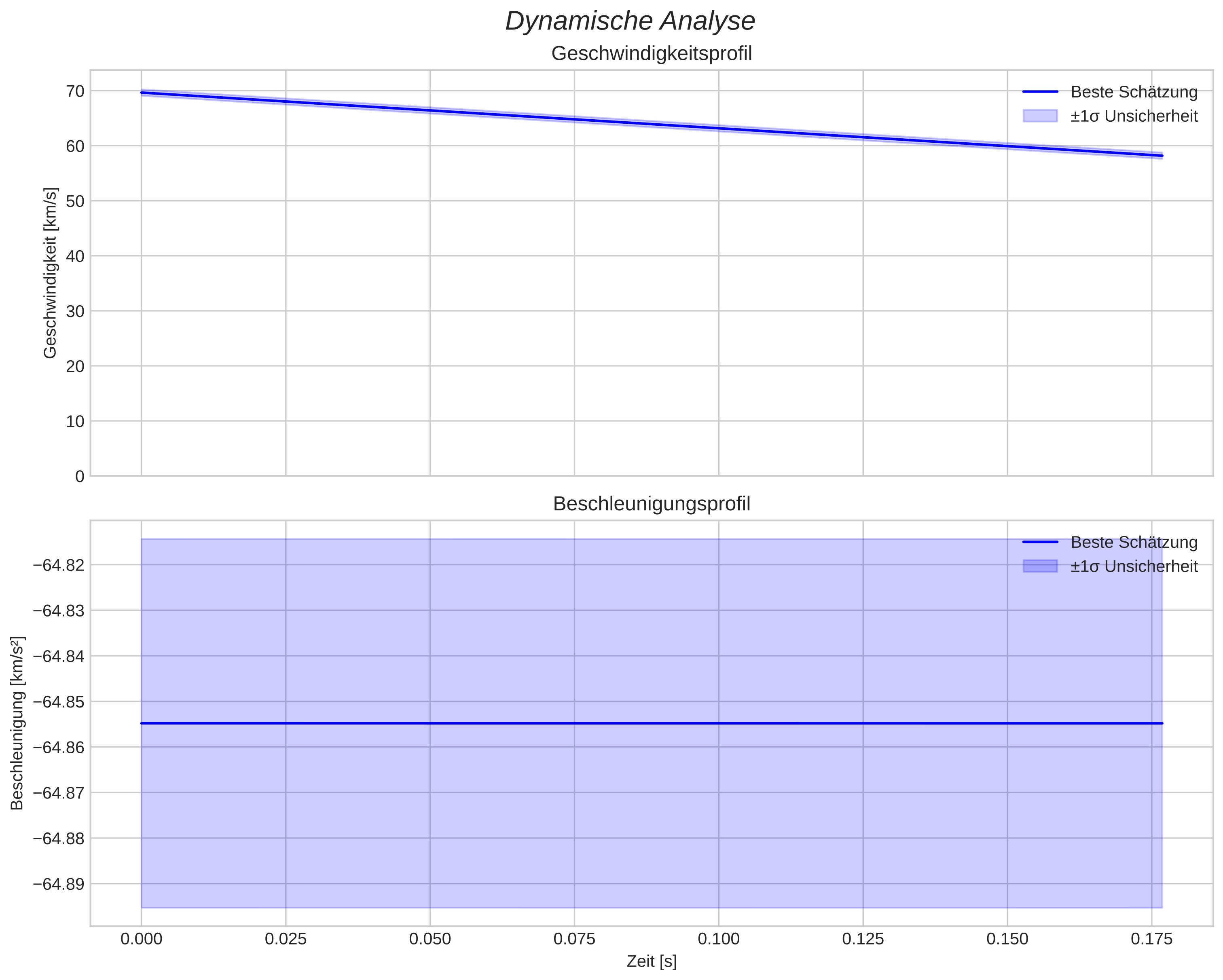 speed and acceleration