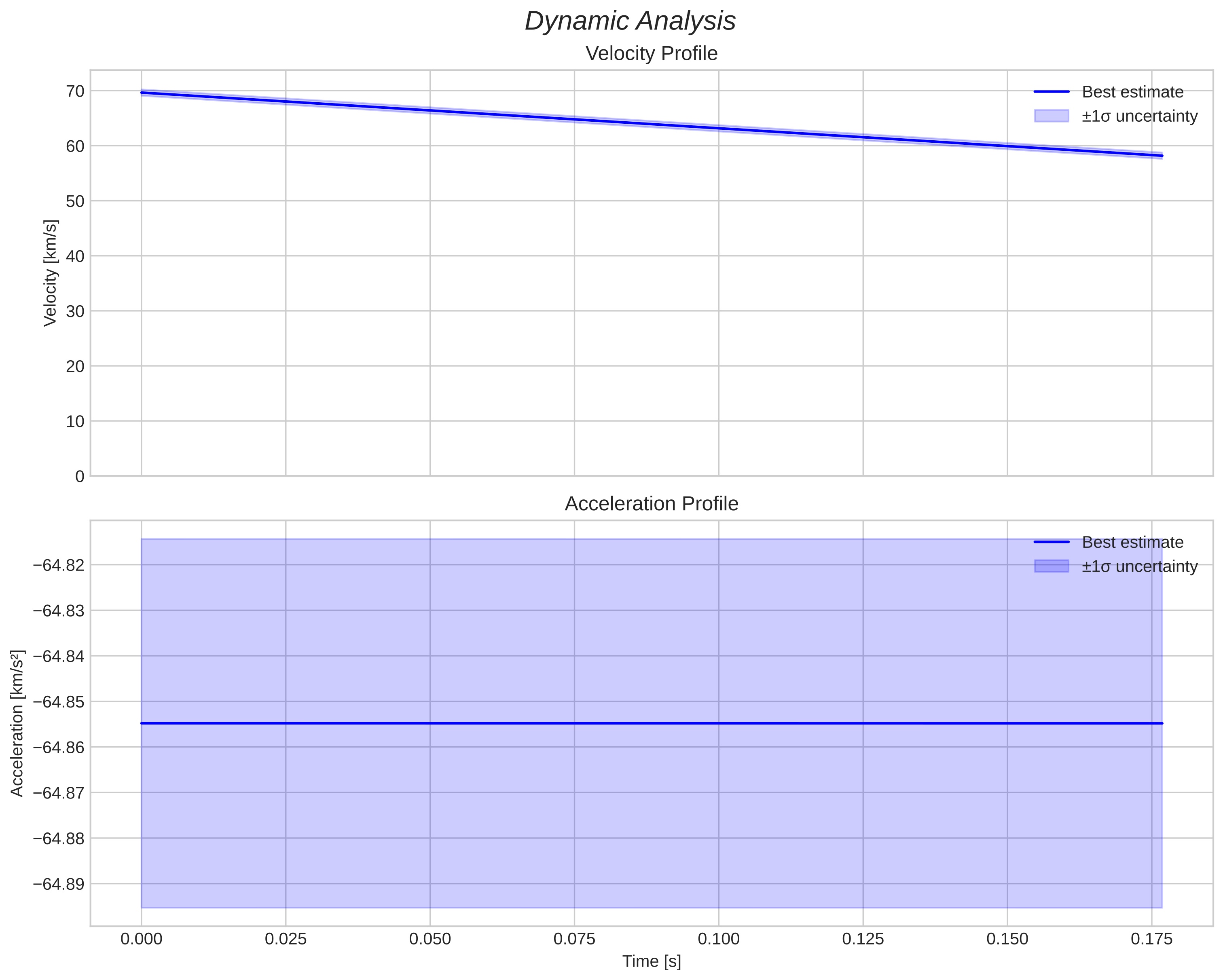 speed and acceleration
