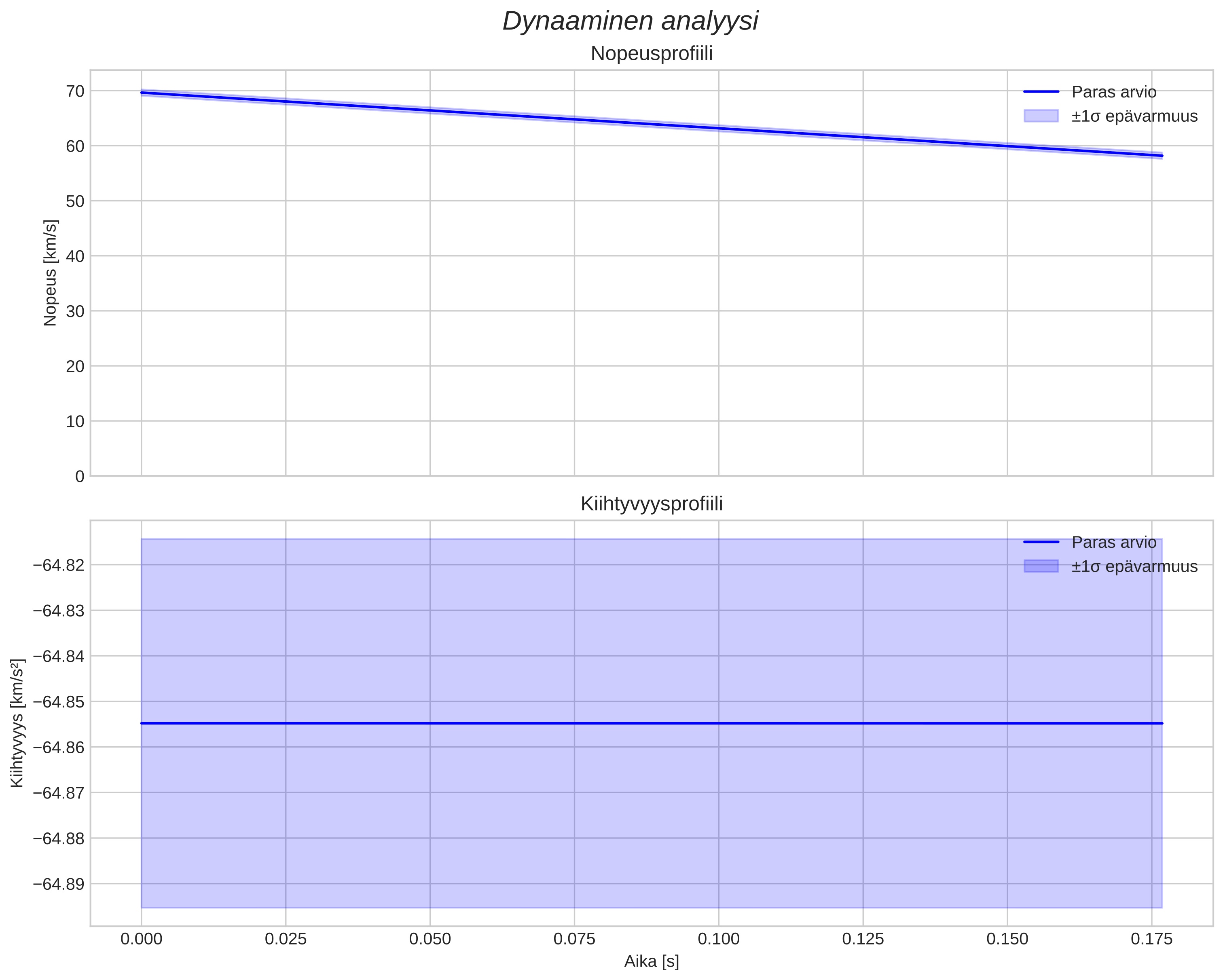 speed and acceleration