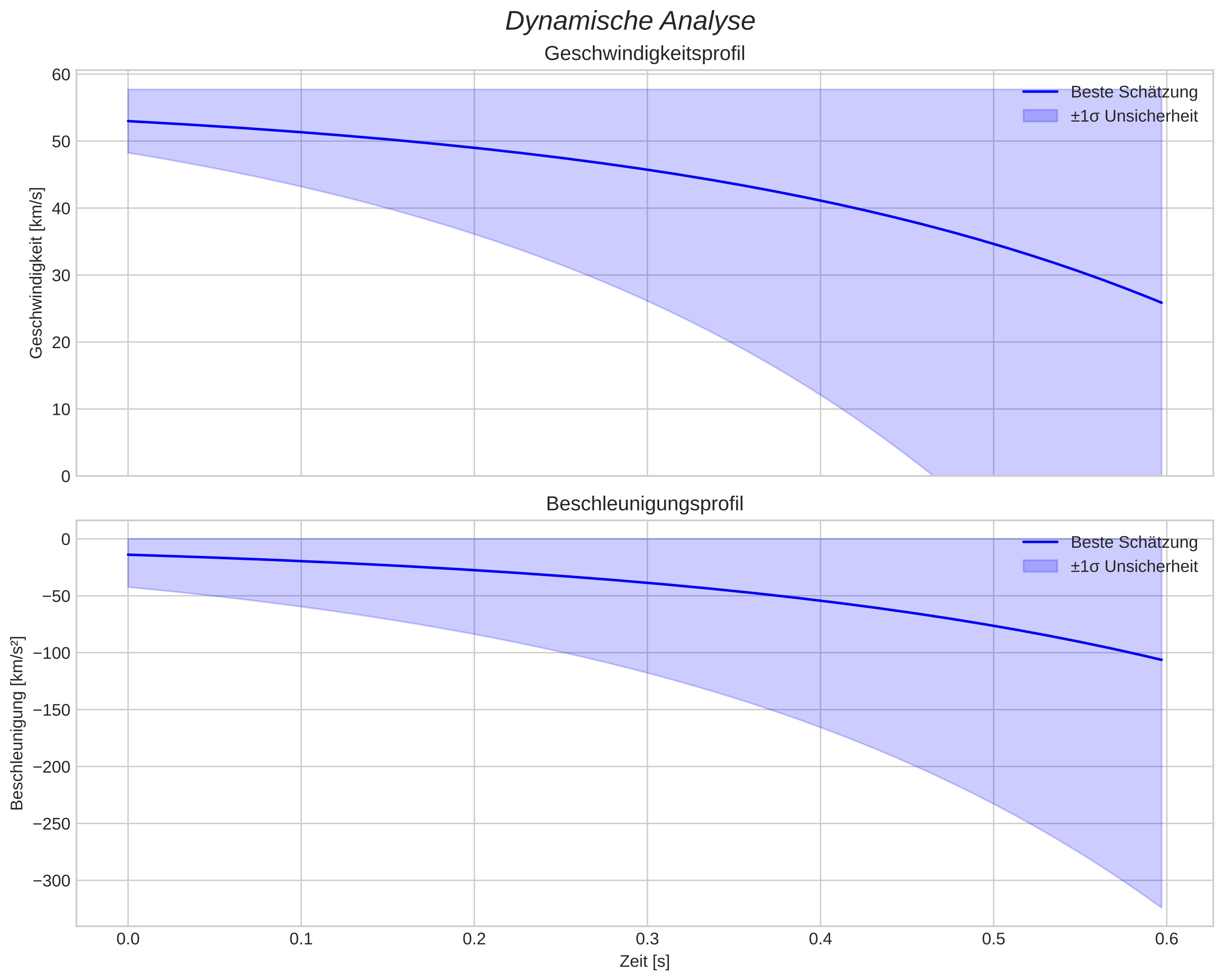 speed and acceleration