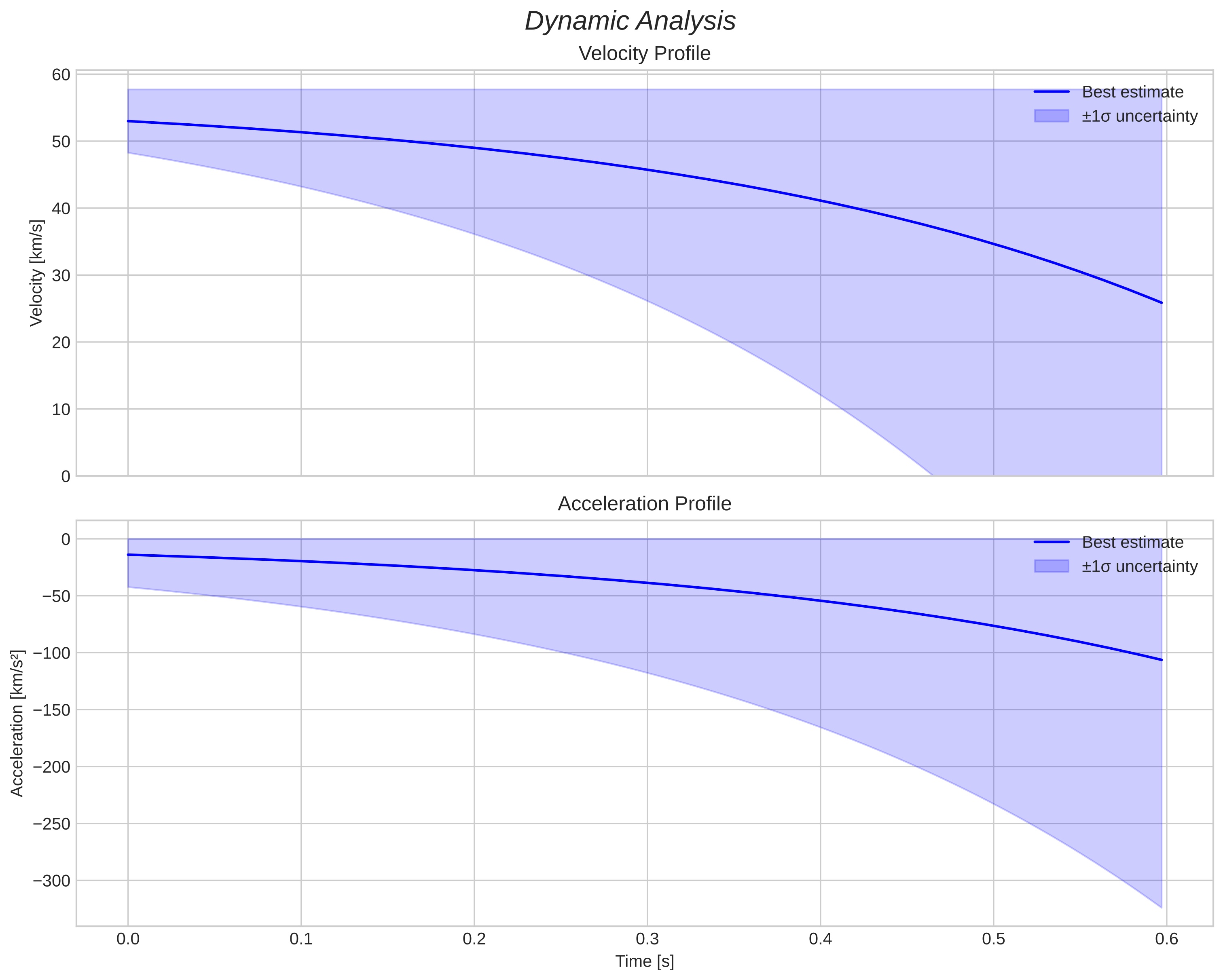 speed and acceleration