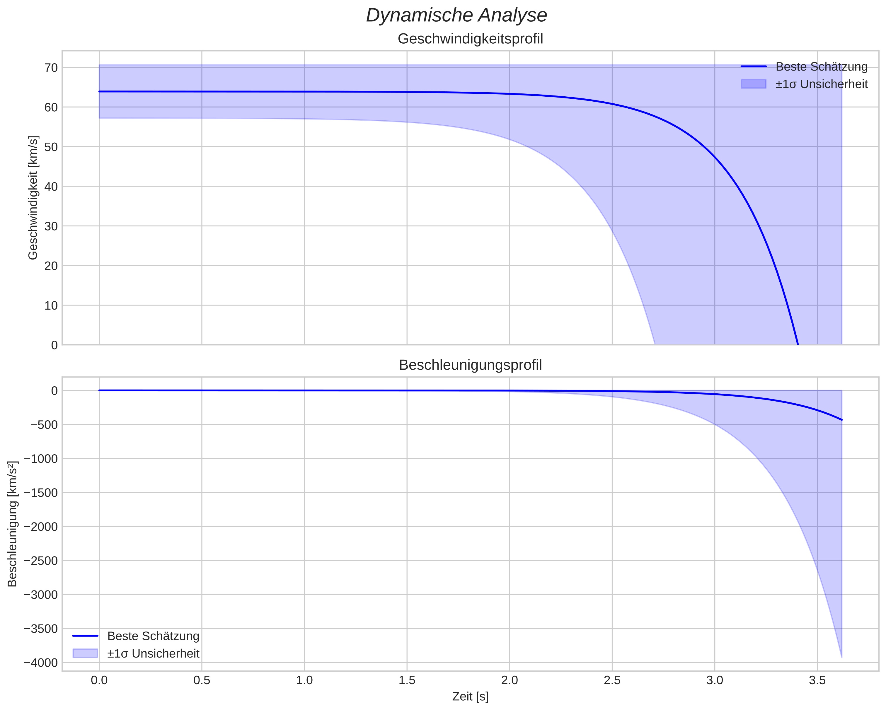 speed and acceleration
