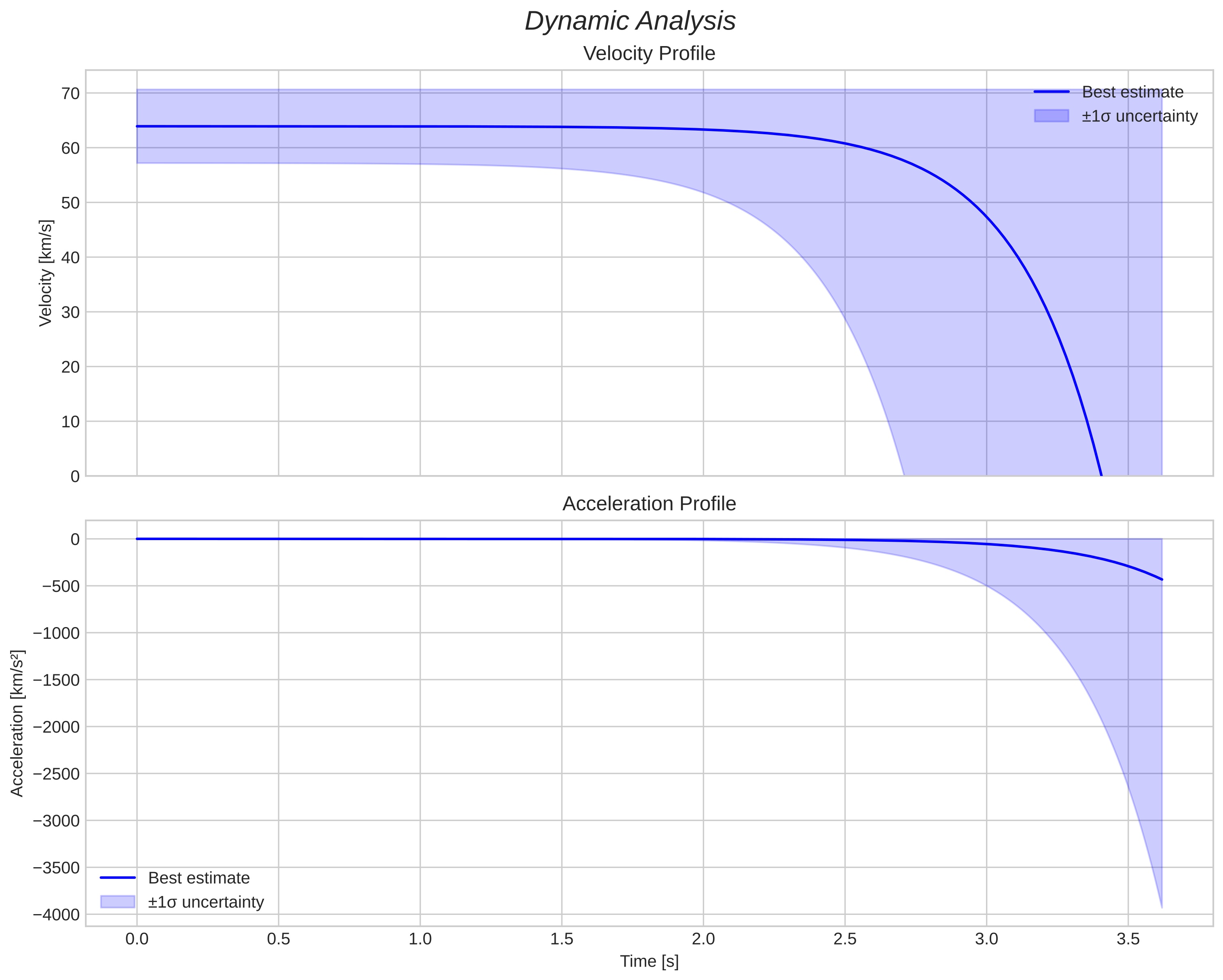 speed and acceleration