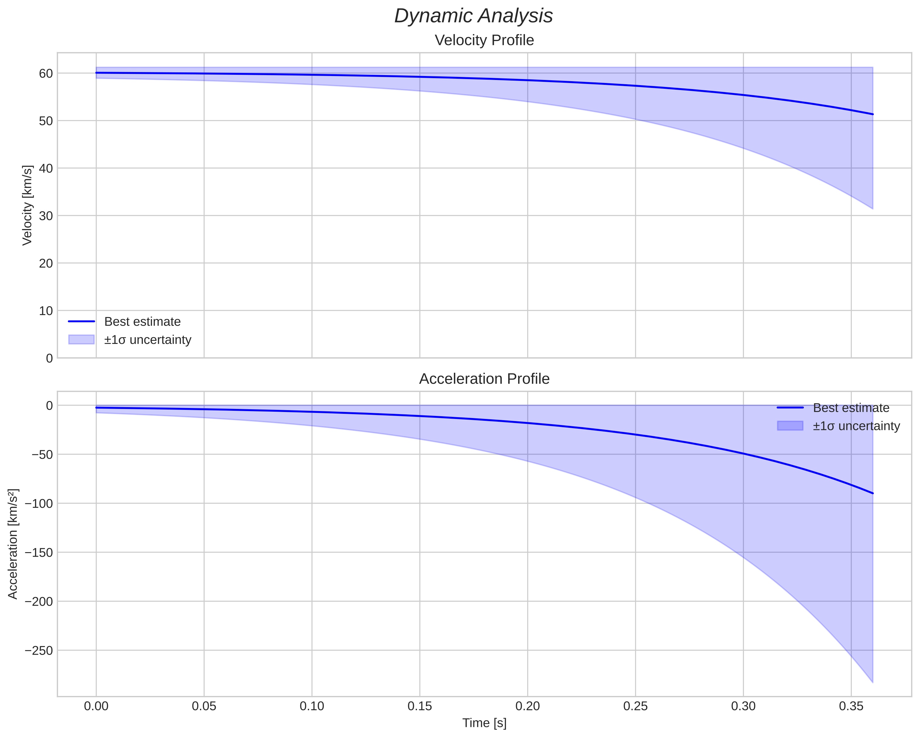 speed and acceleration