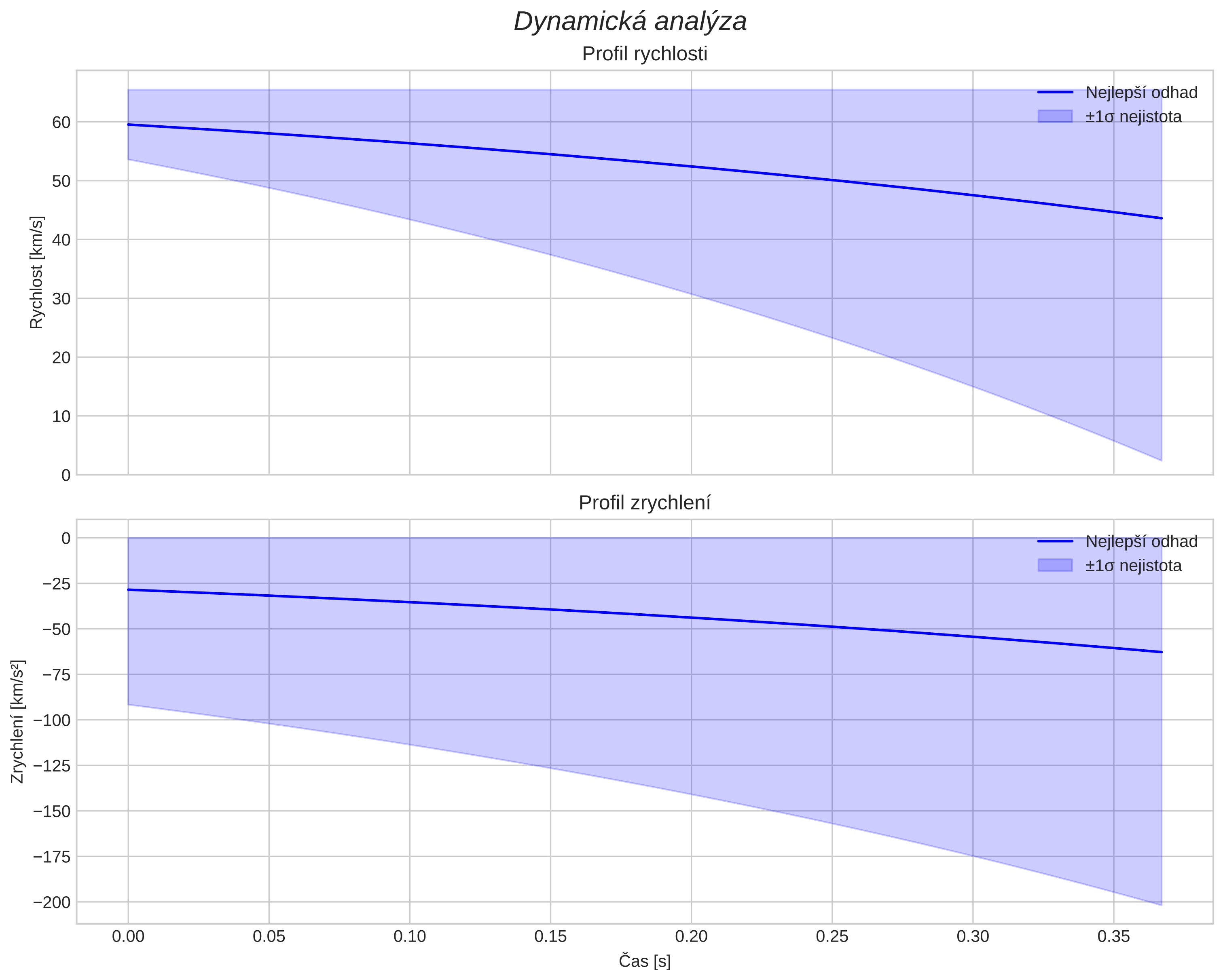 speed and acceleration