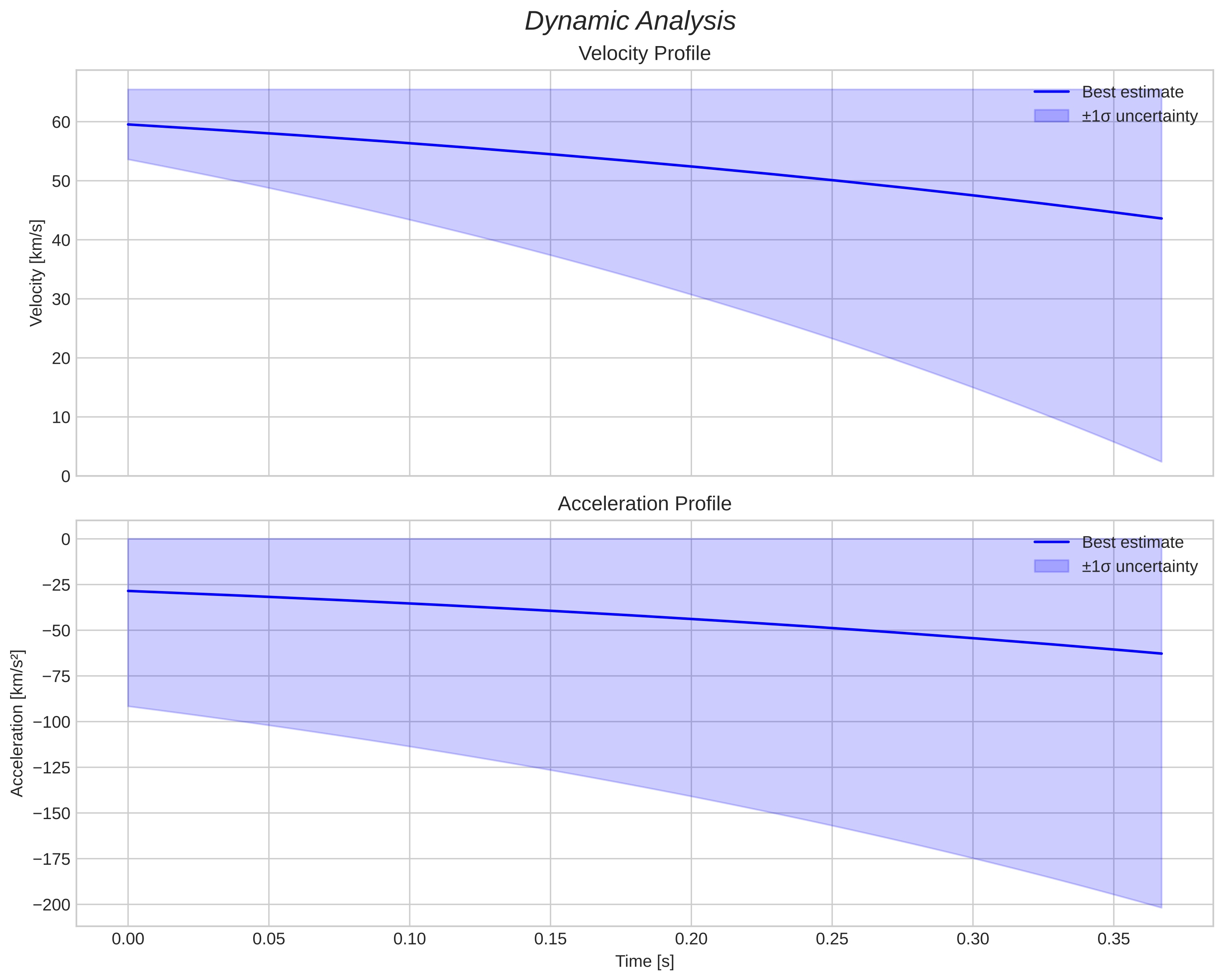 speed and acceleration