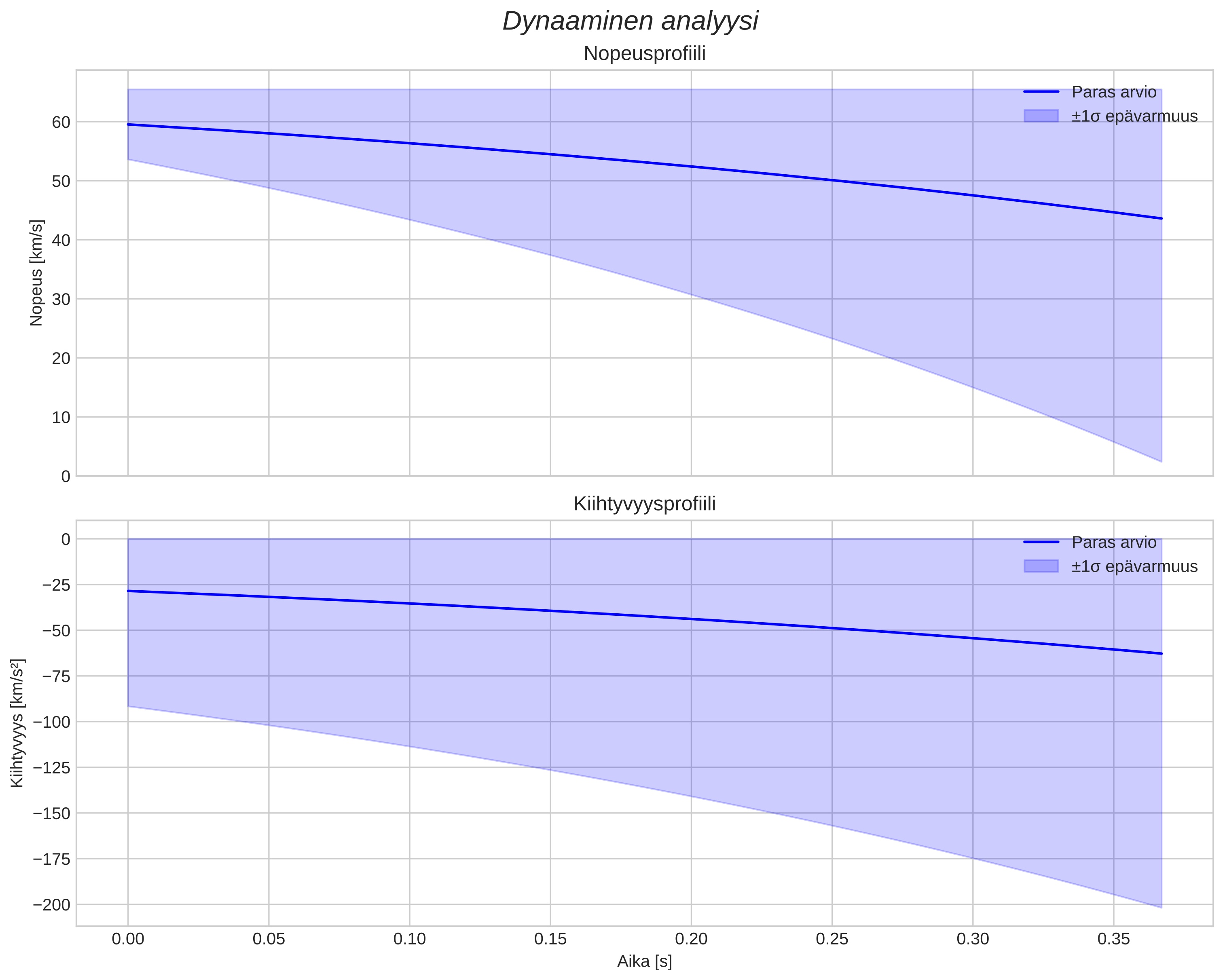 speed and acceleration
