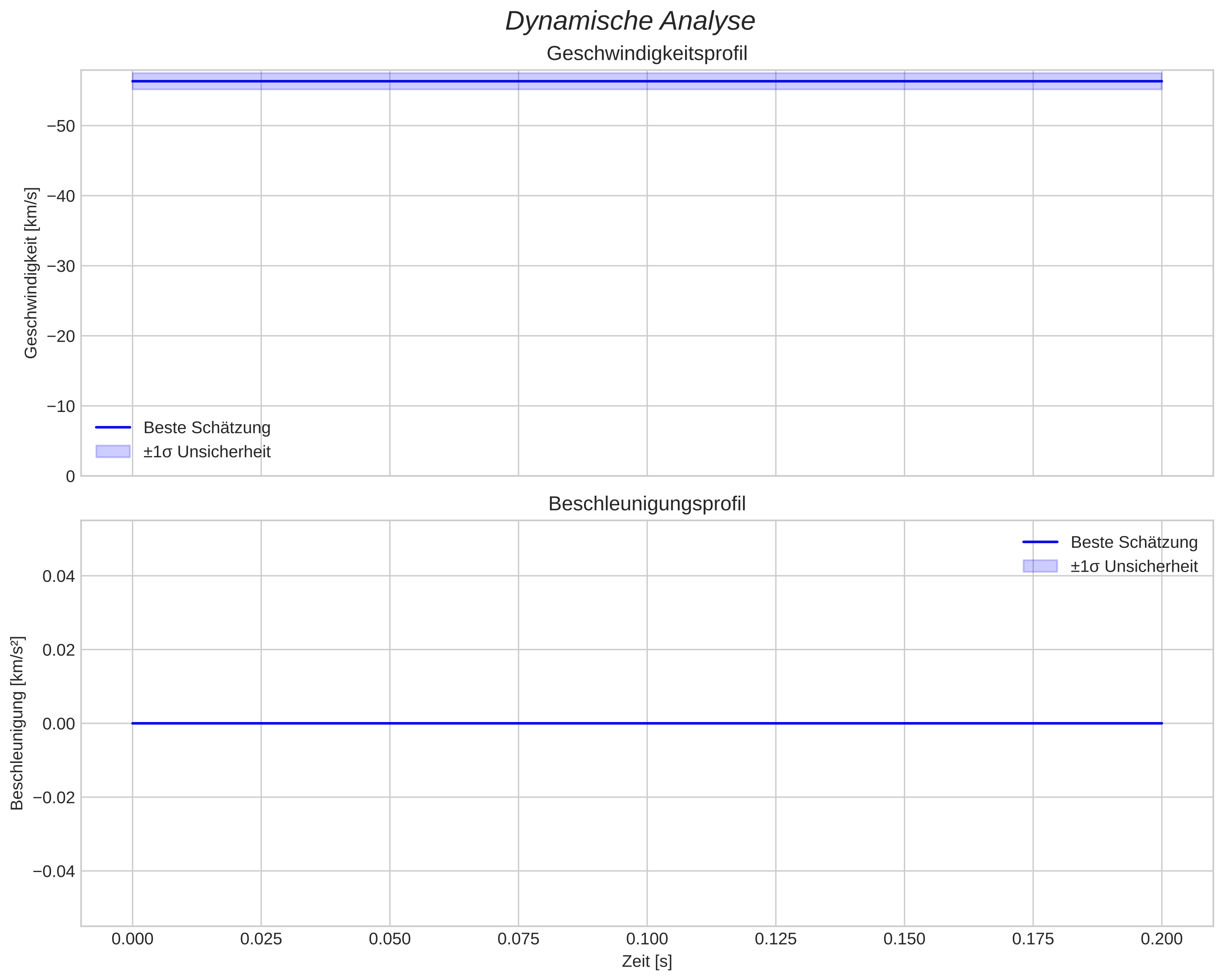 speed and acceleration