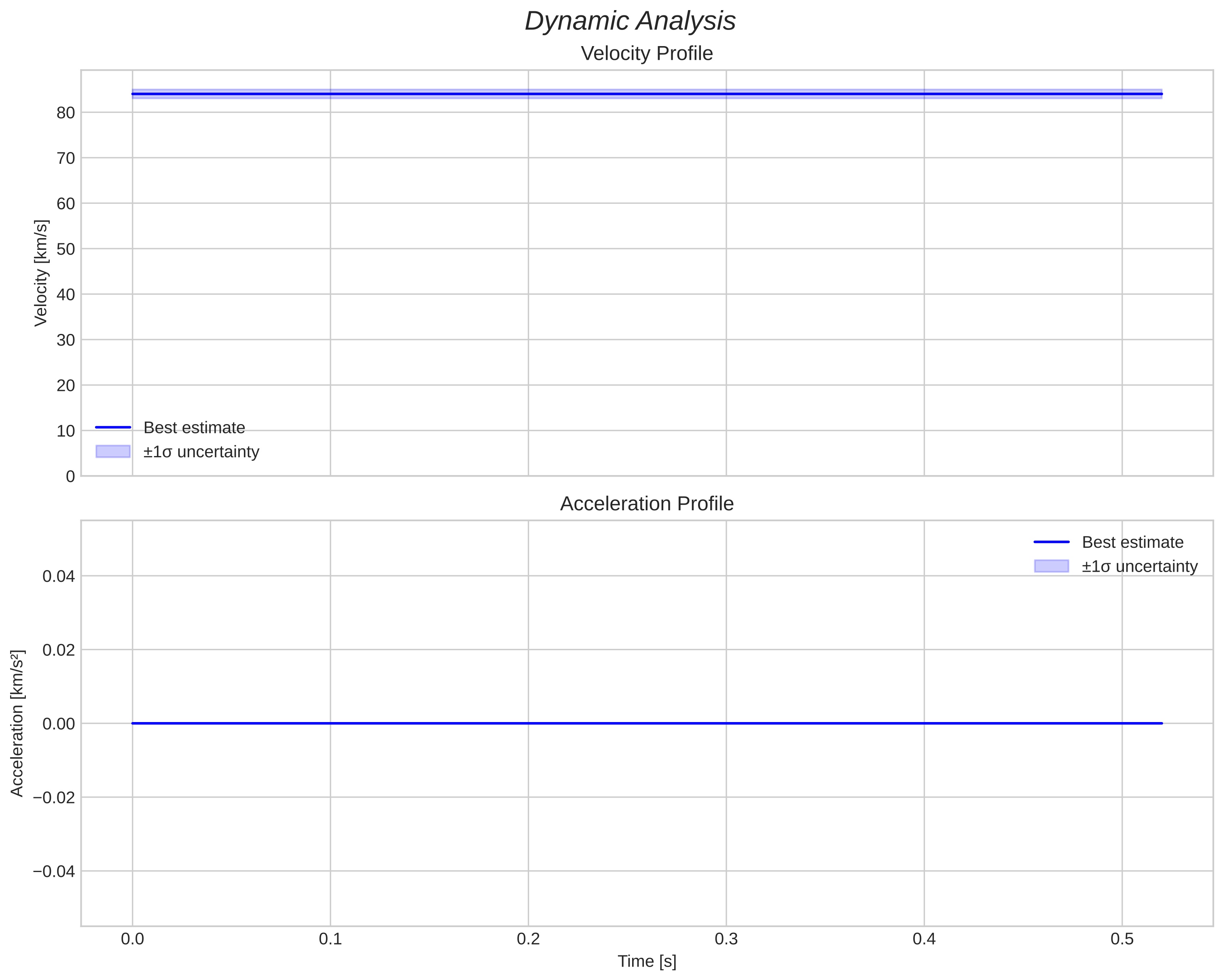 speed and acceleration
