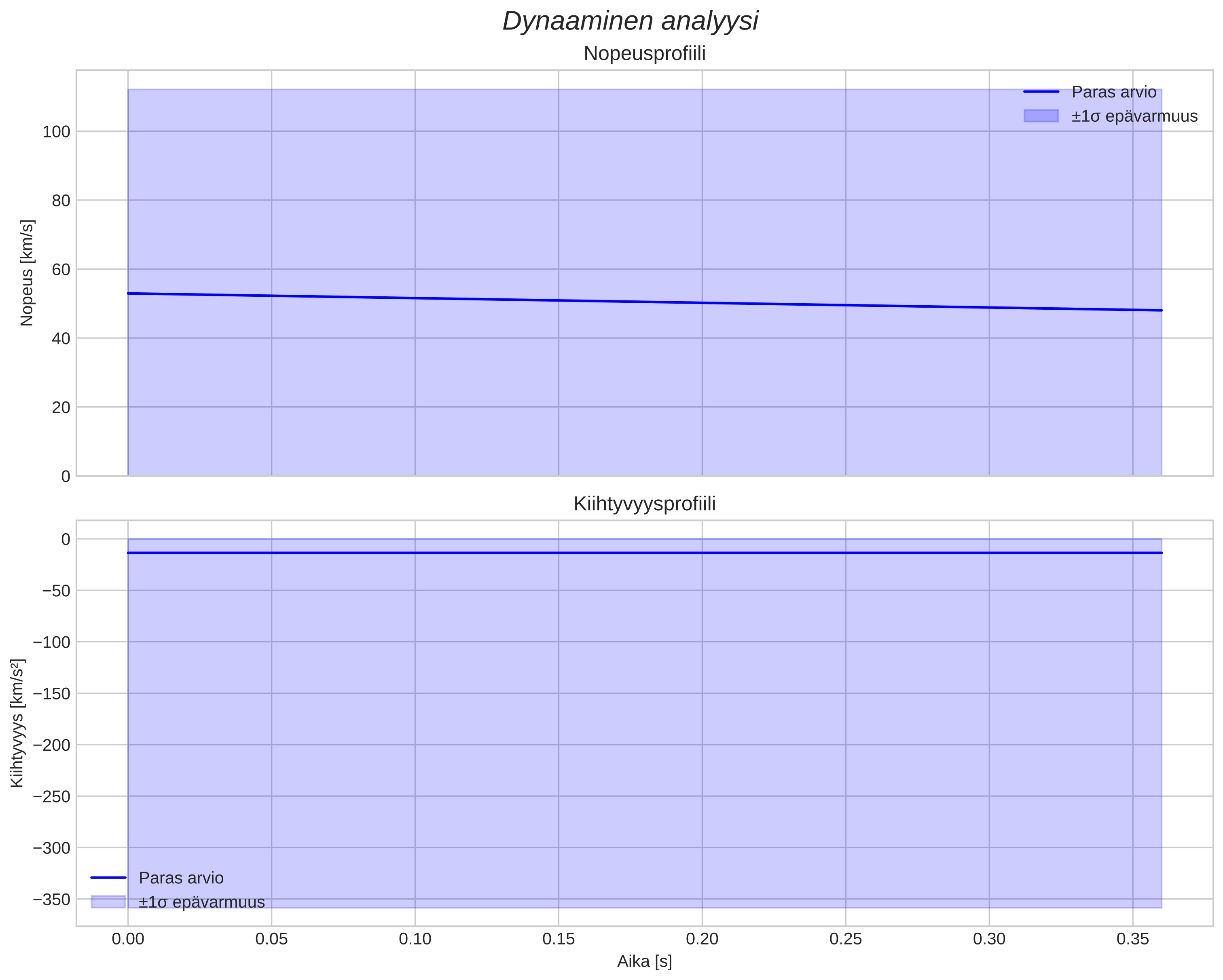 speed and acceleration