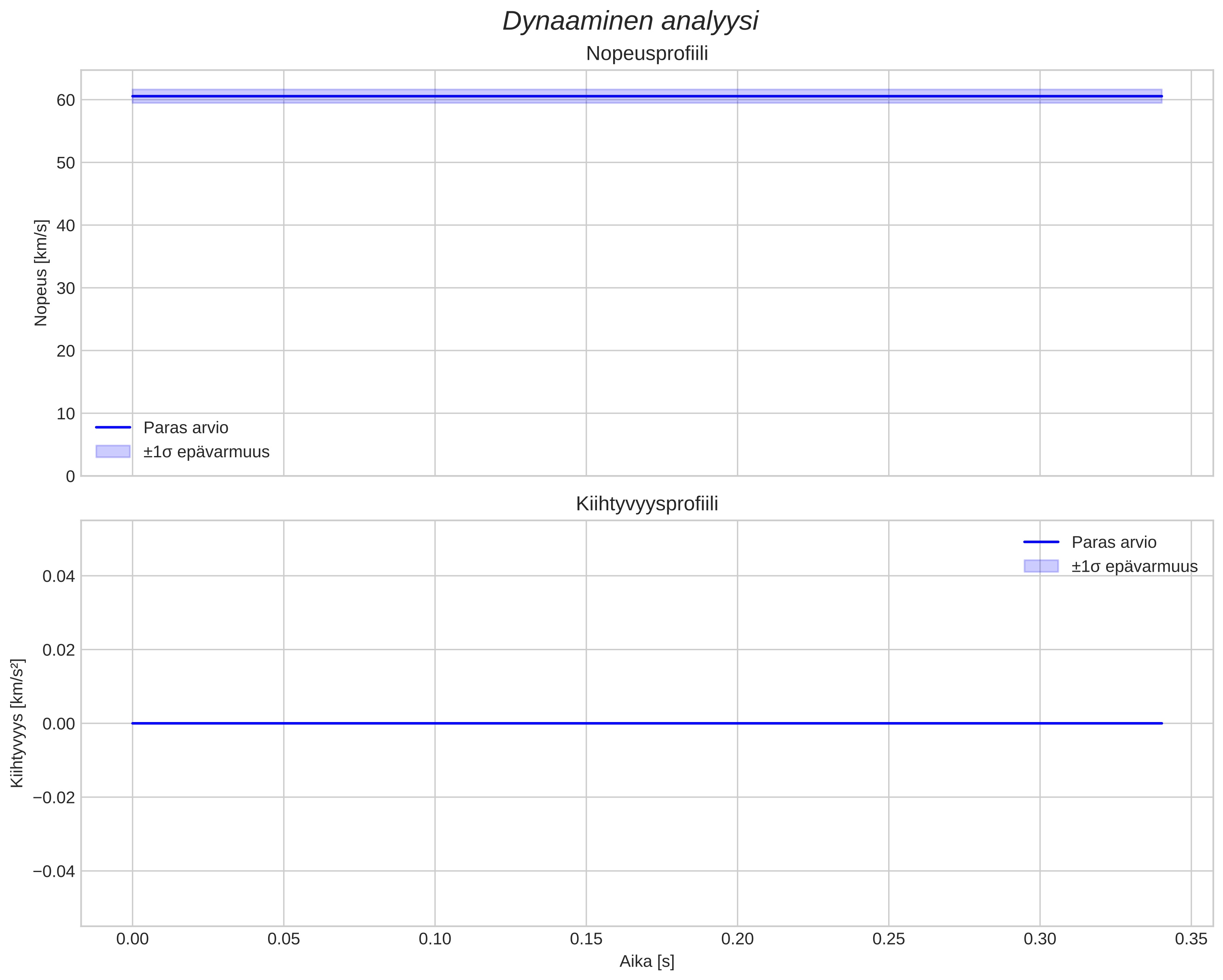 speed and acceleration