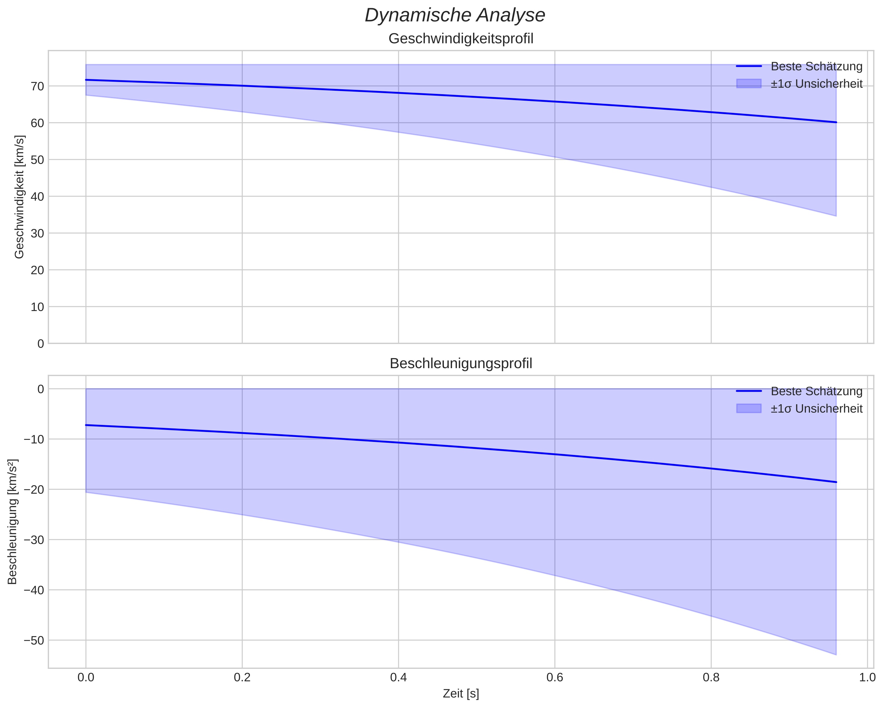 speed and acceleration