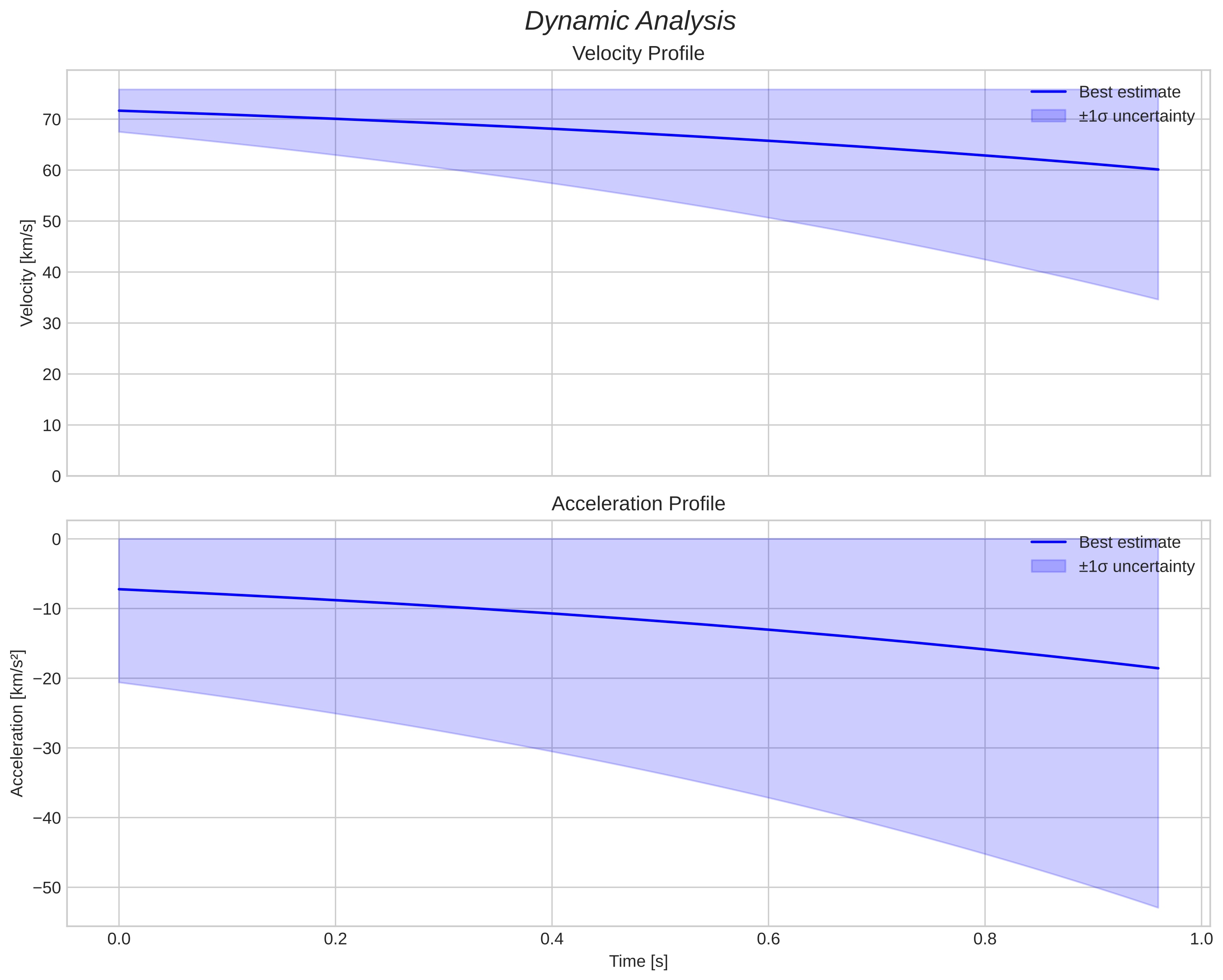 speed and acceleration