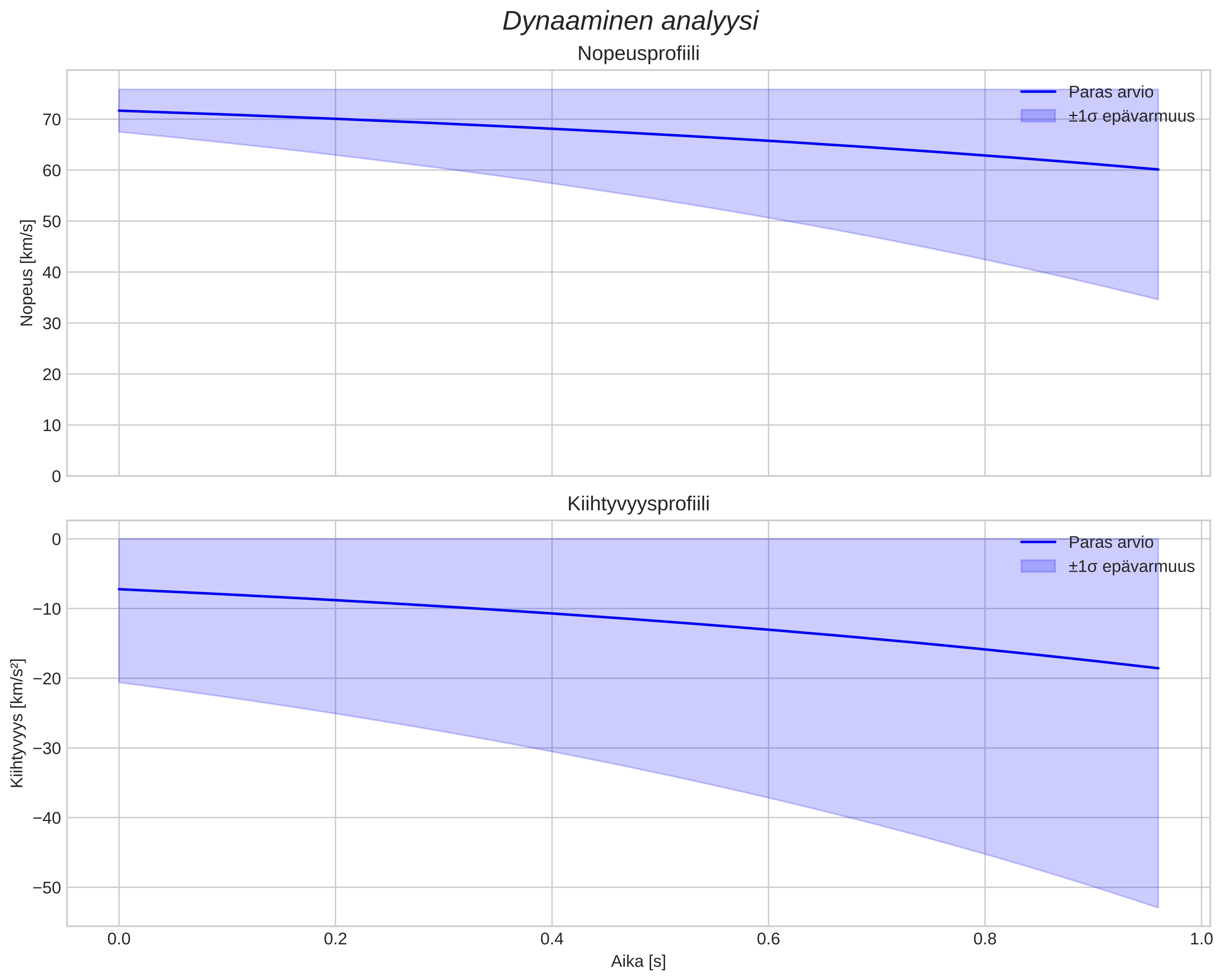 speed and acceleration