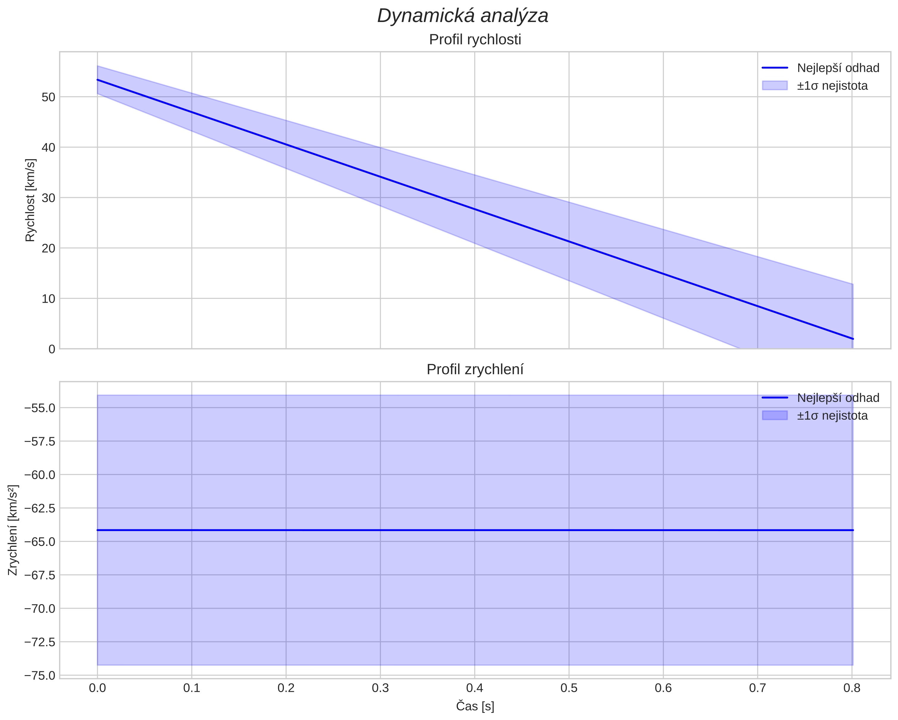speed and acceleration