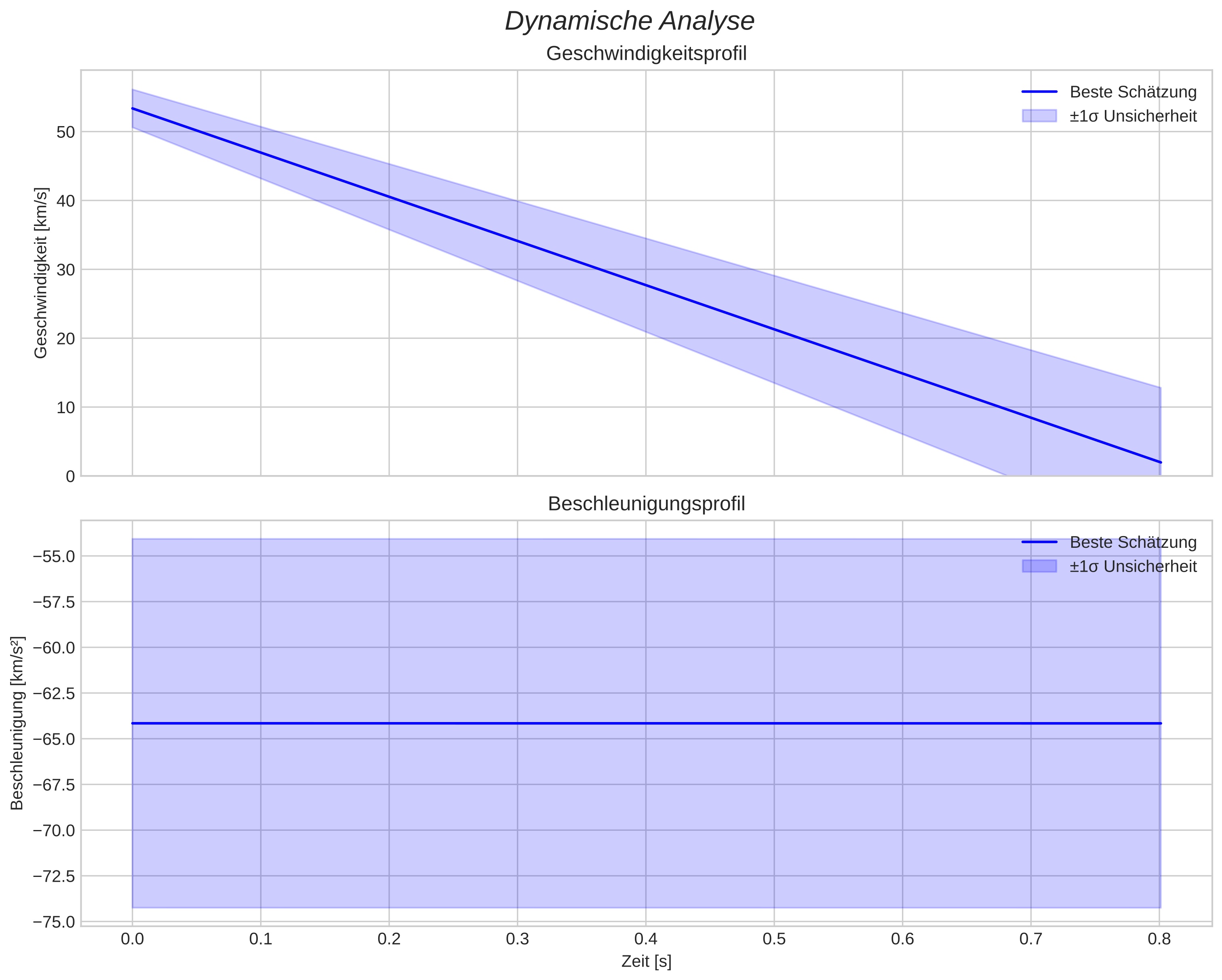 speed and acceleration