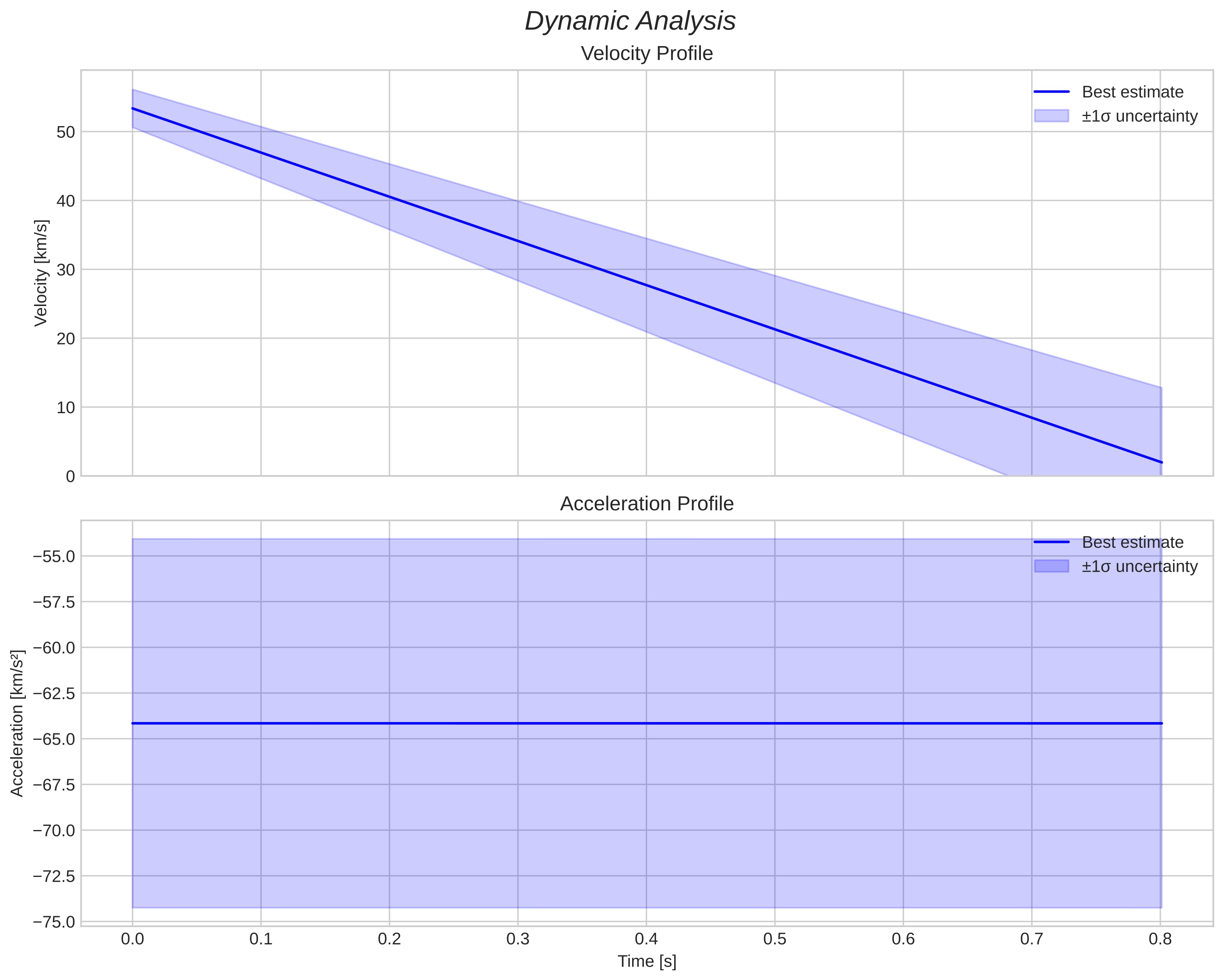 speed and acceleration