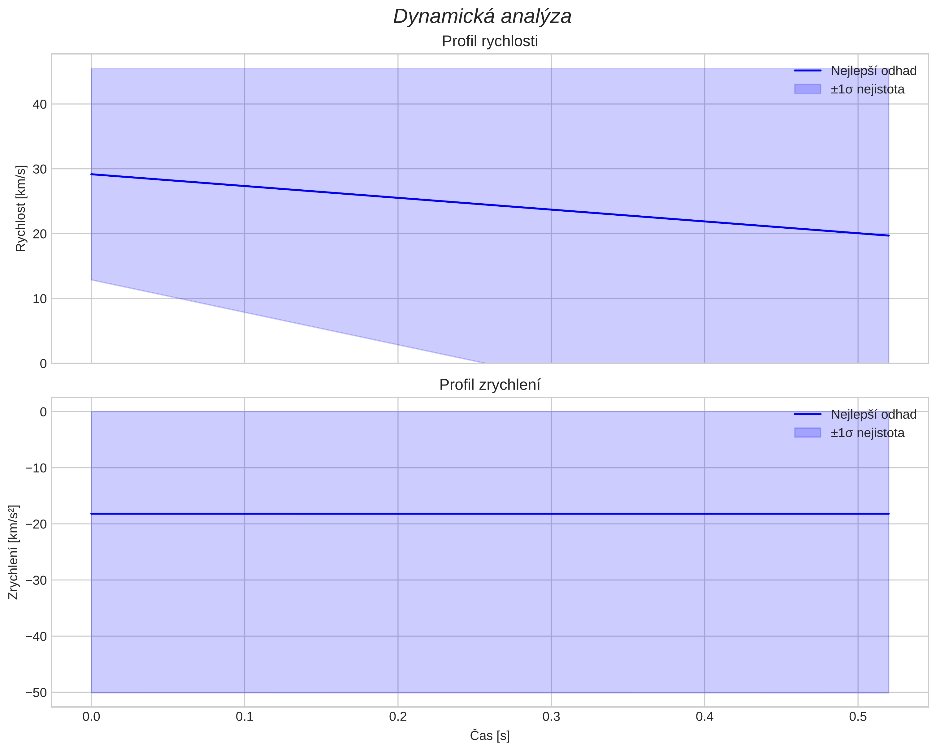 speed and acceleration
