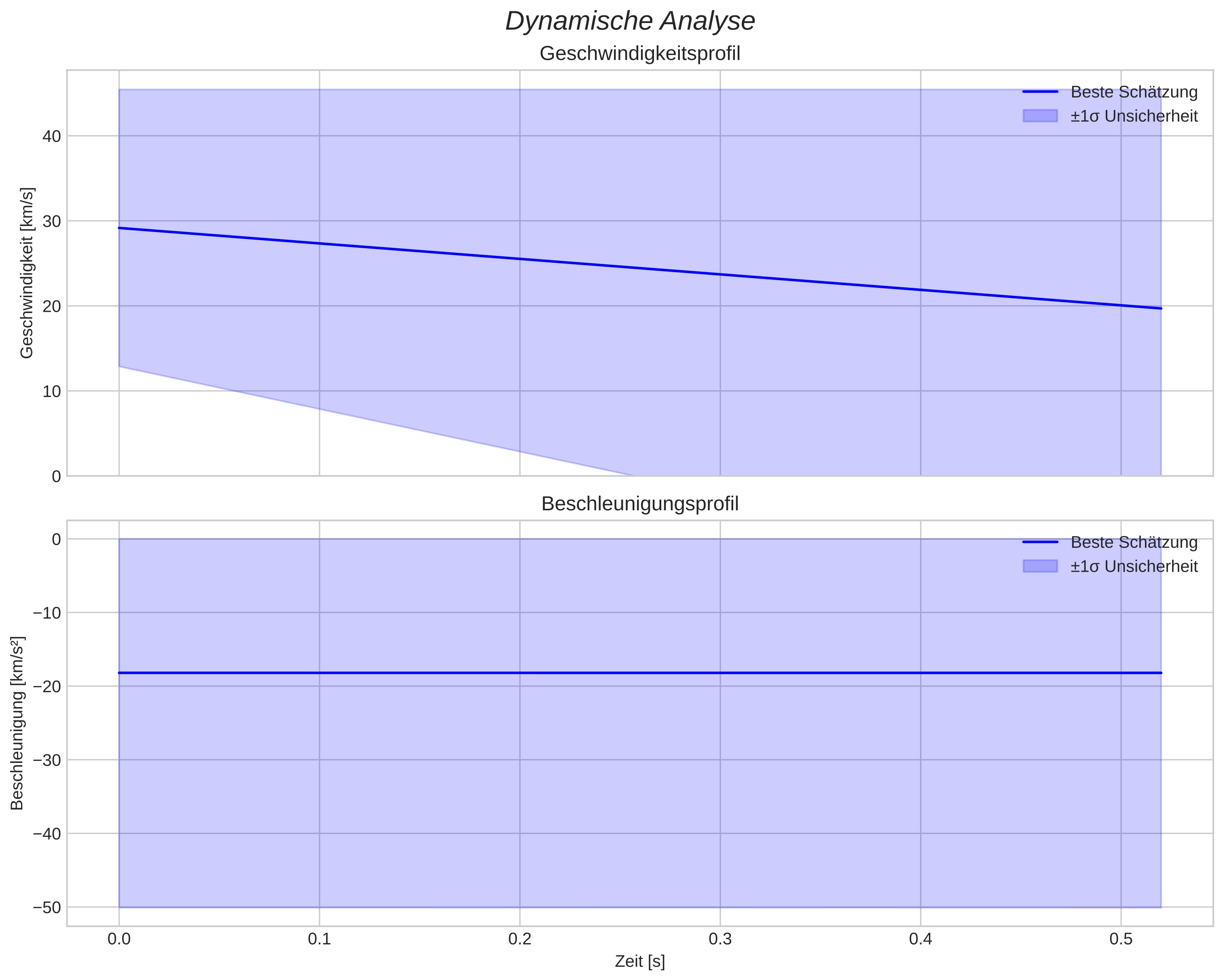 speed and acceleration