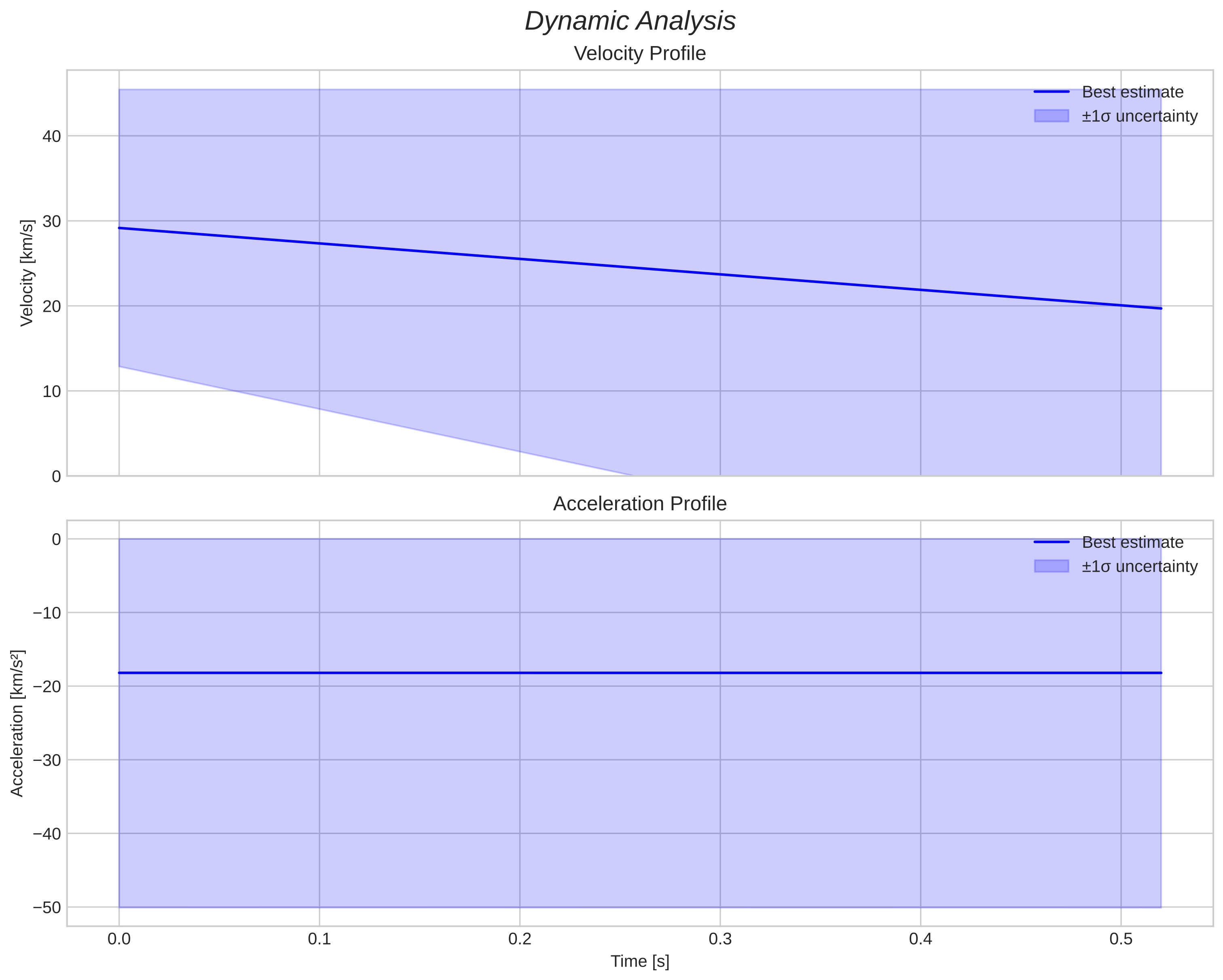 speed and acceleration