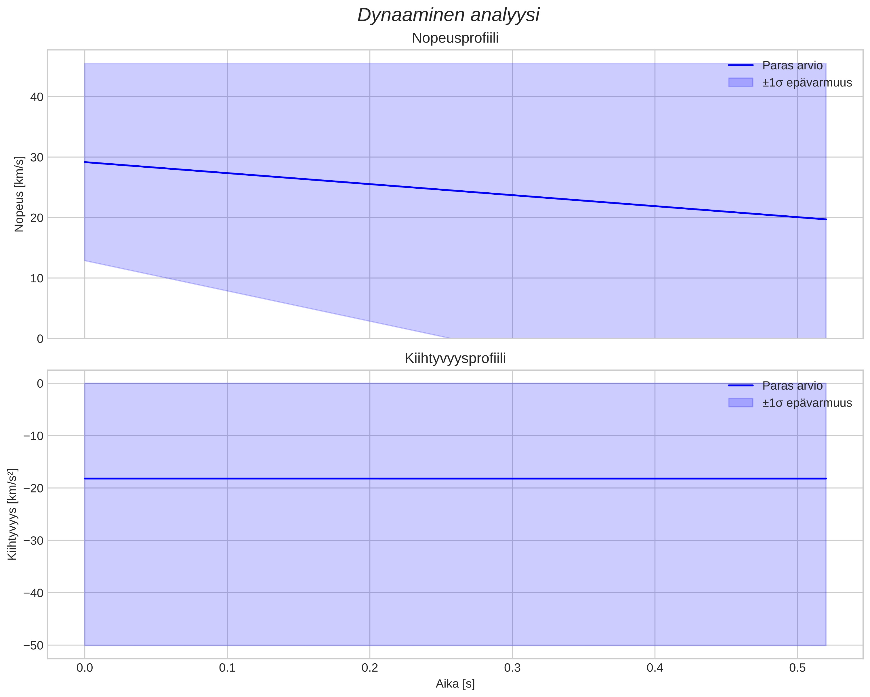 speed and acceleration