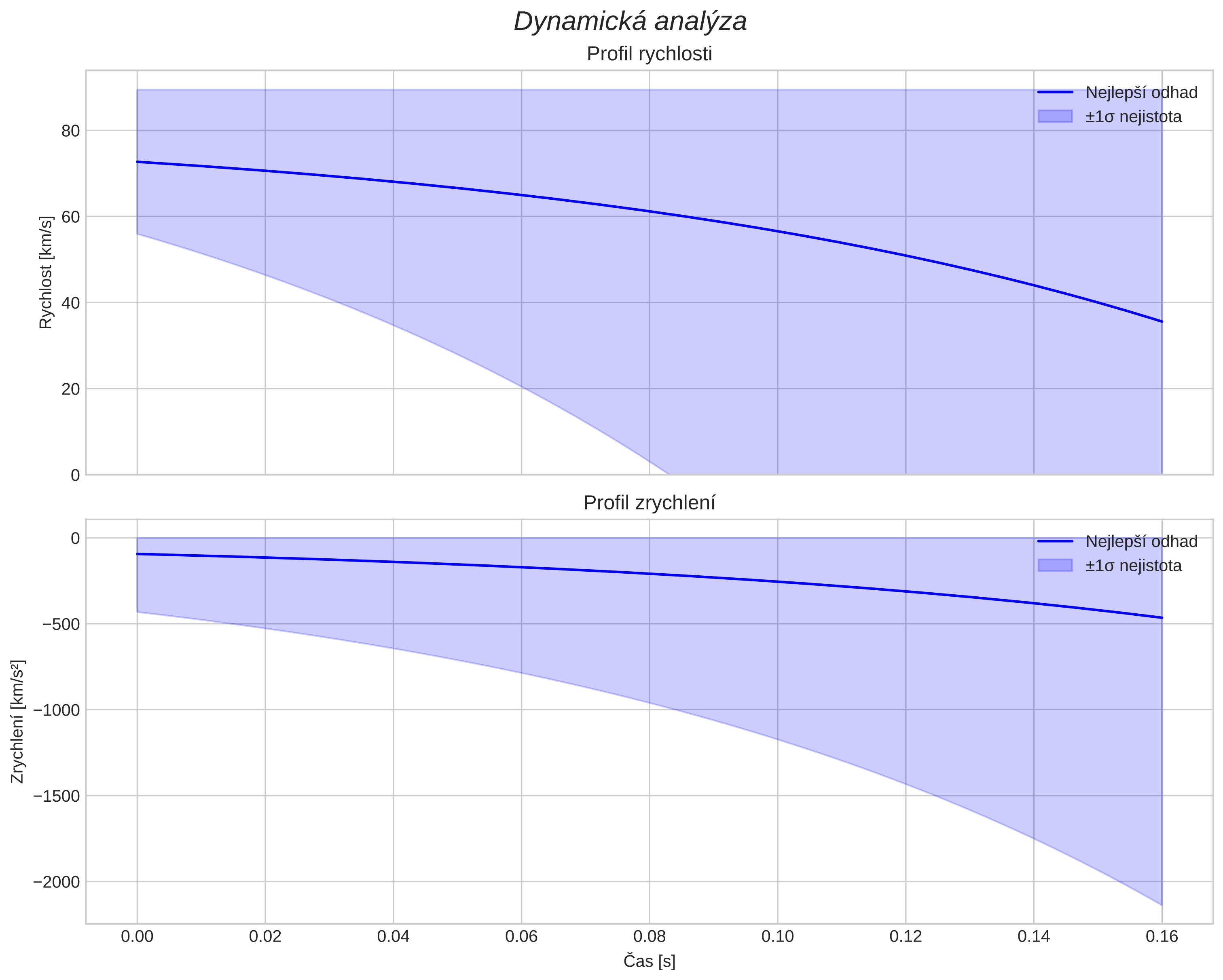 speed and acceleration