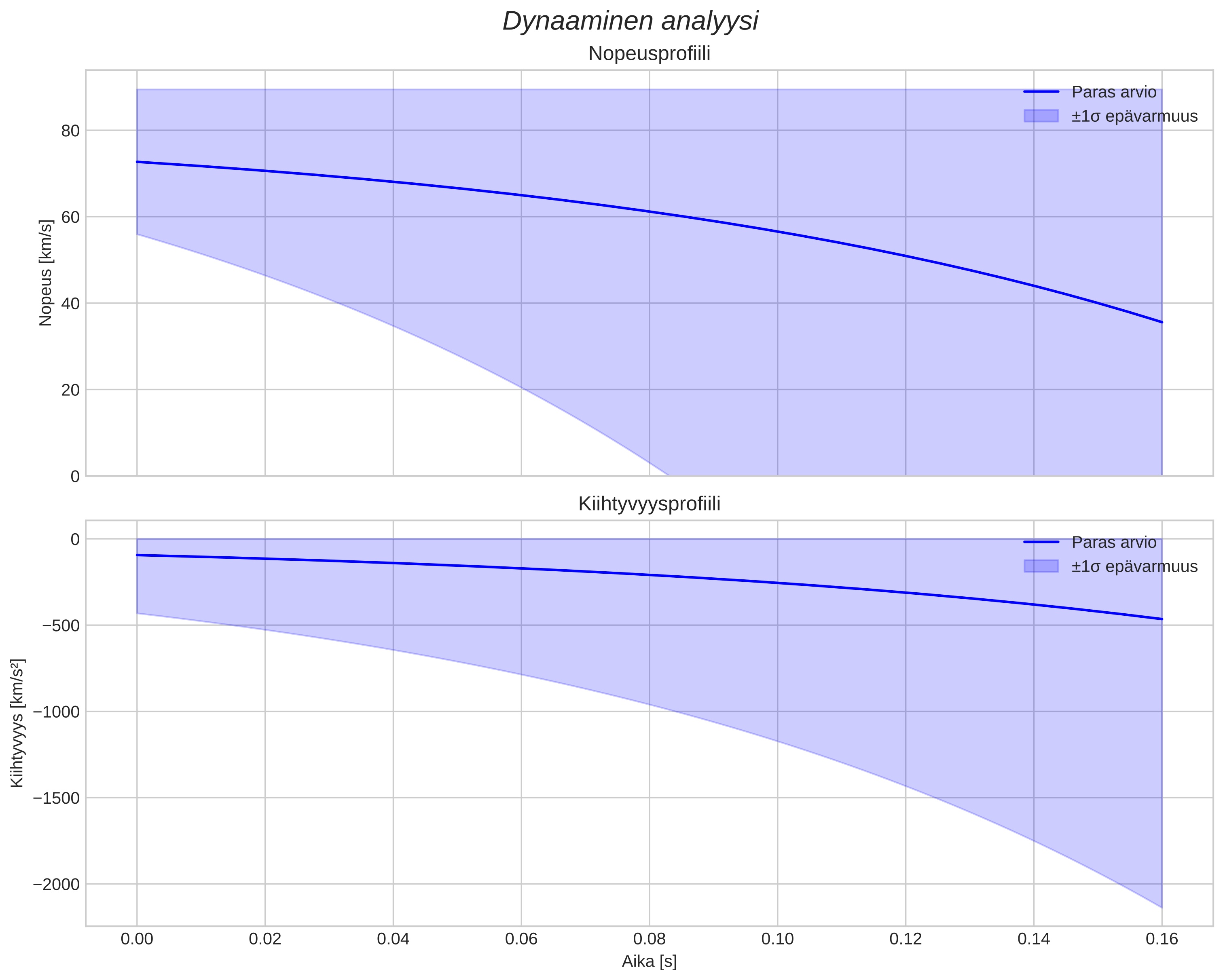 speed and acceleration