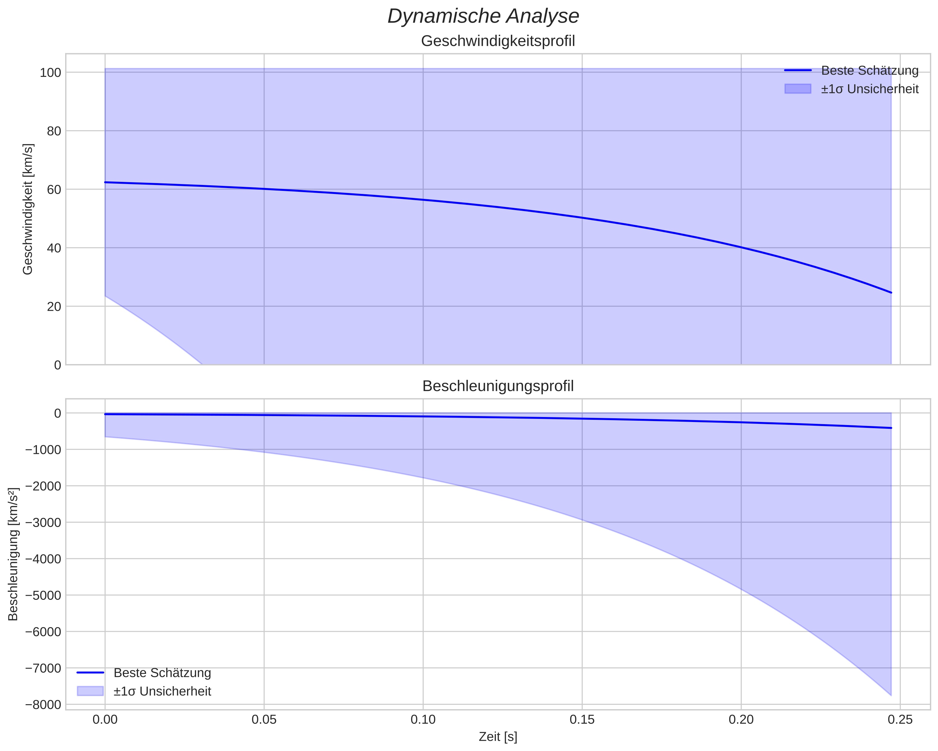 speed and acceleration