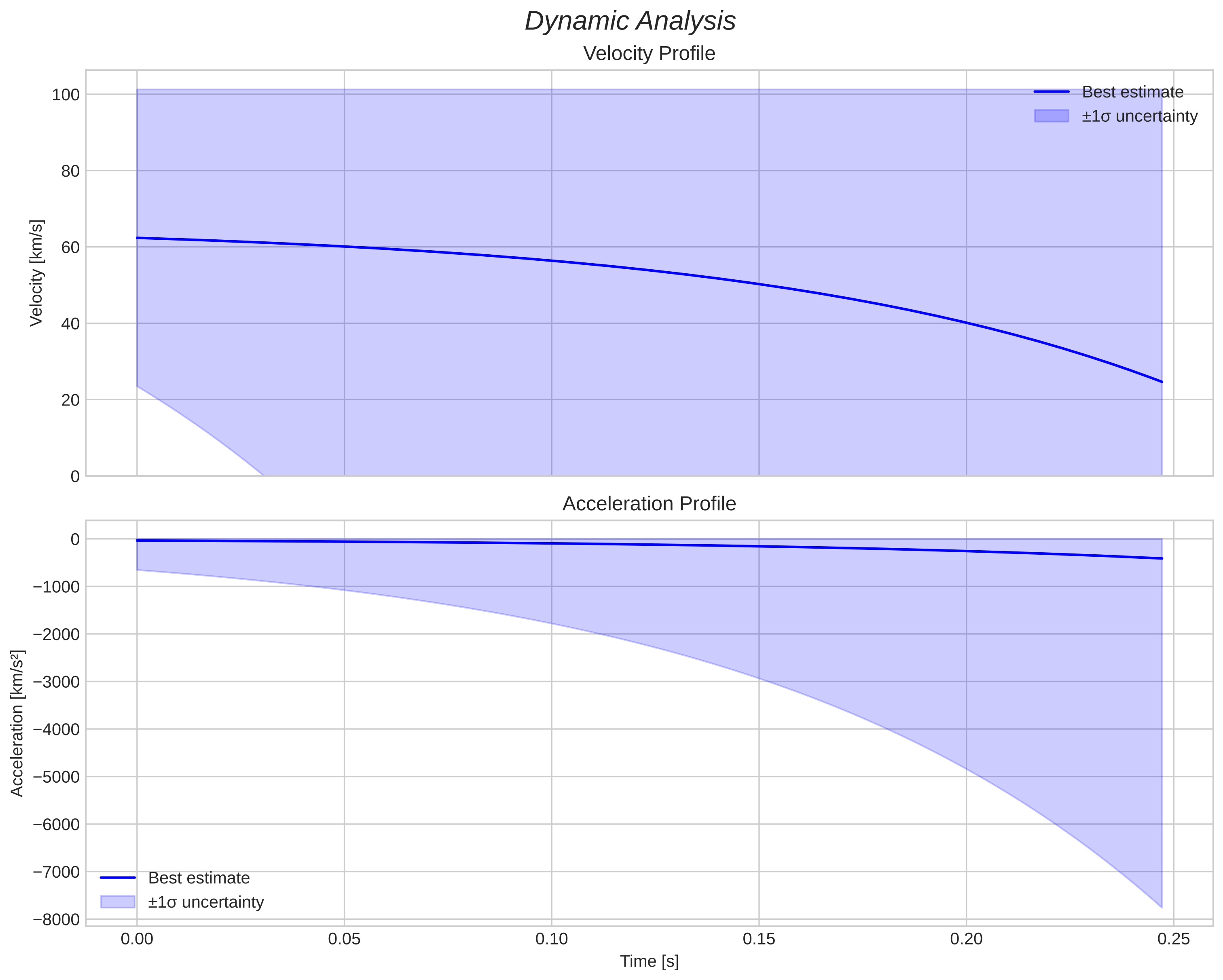 speed and acceleration