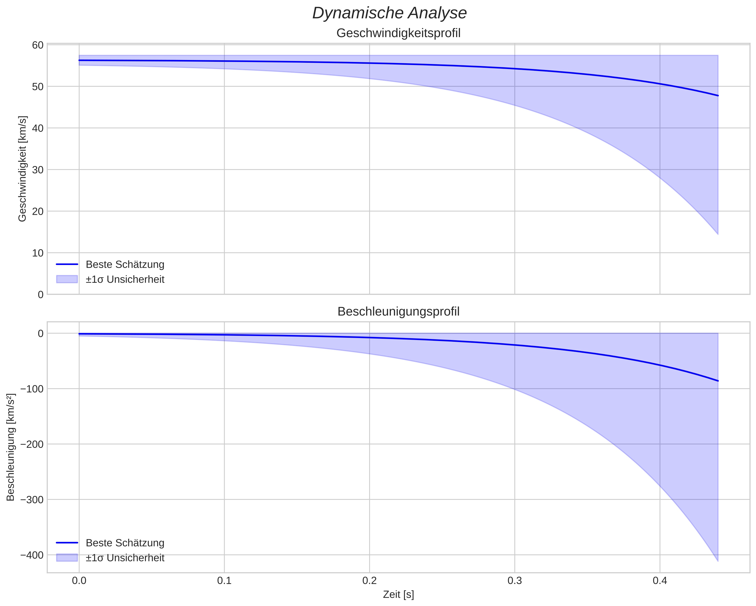 speed and acceleration