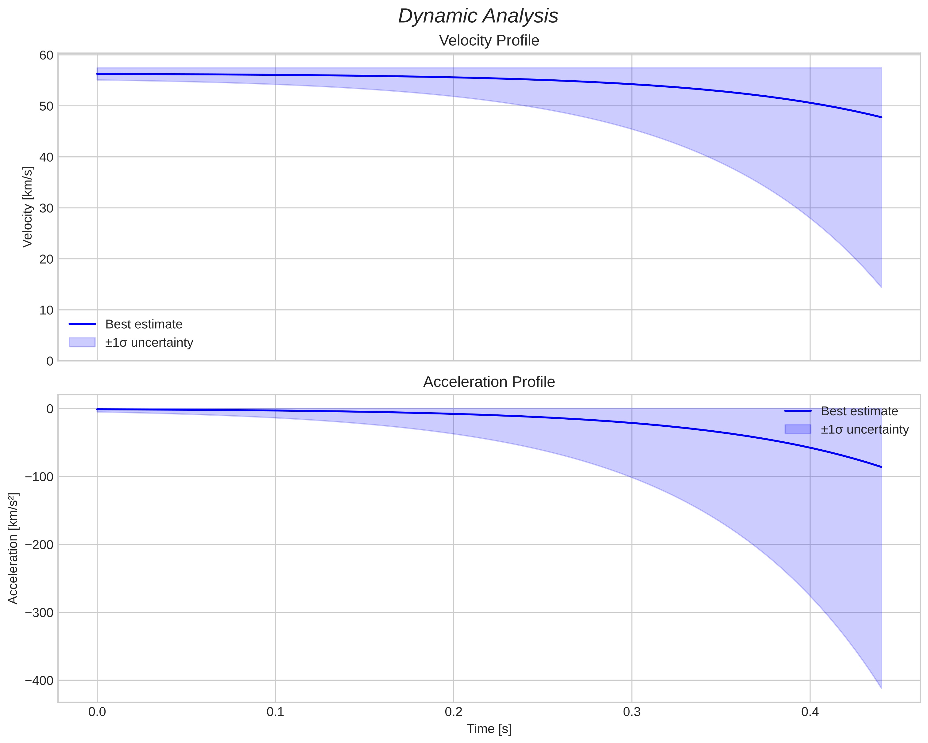 speed and acceleration