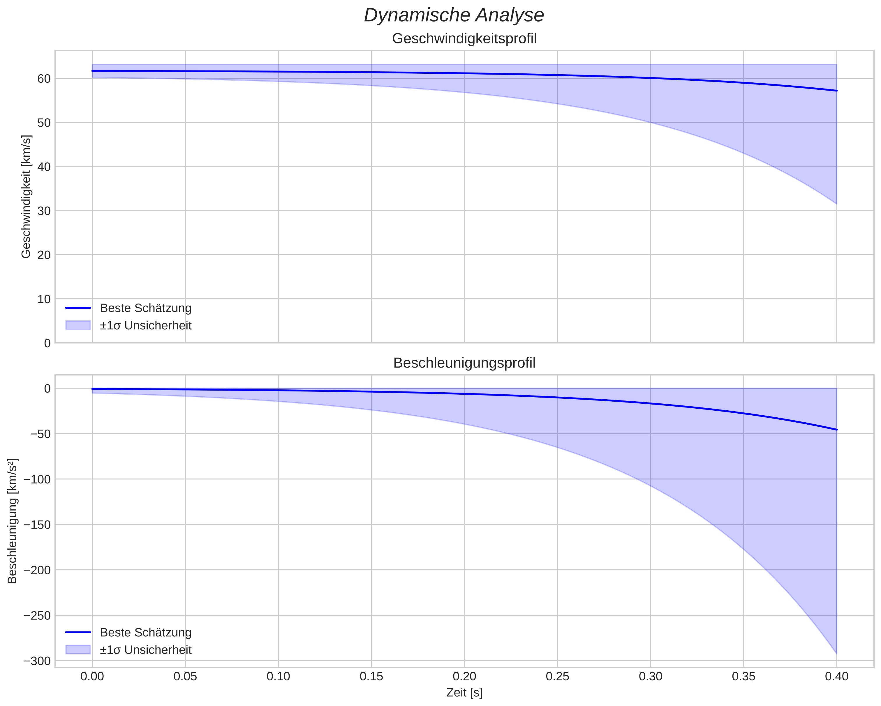 speed and acceleration
