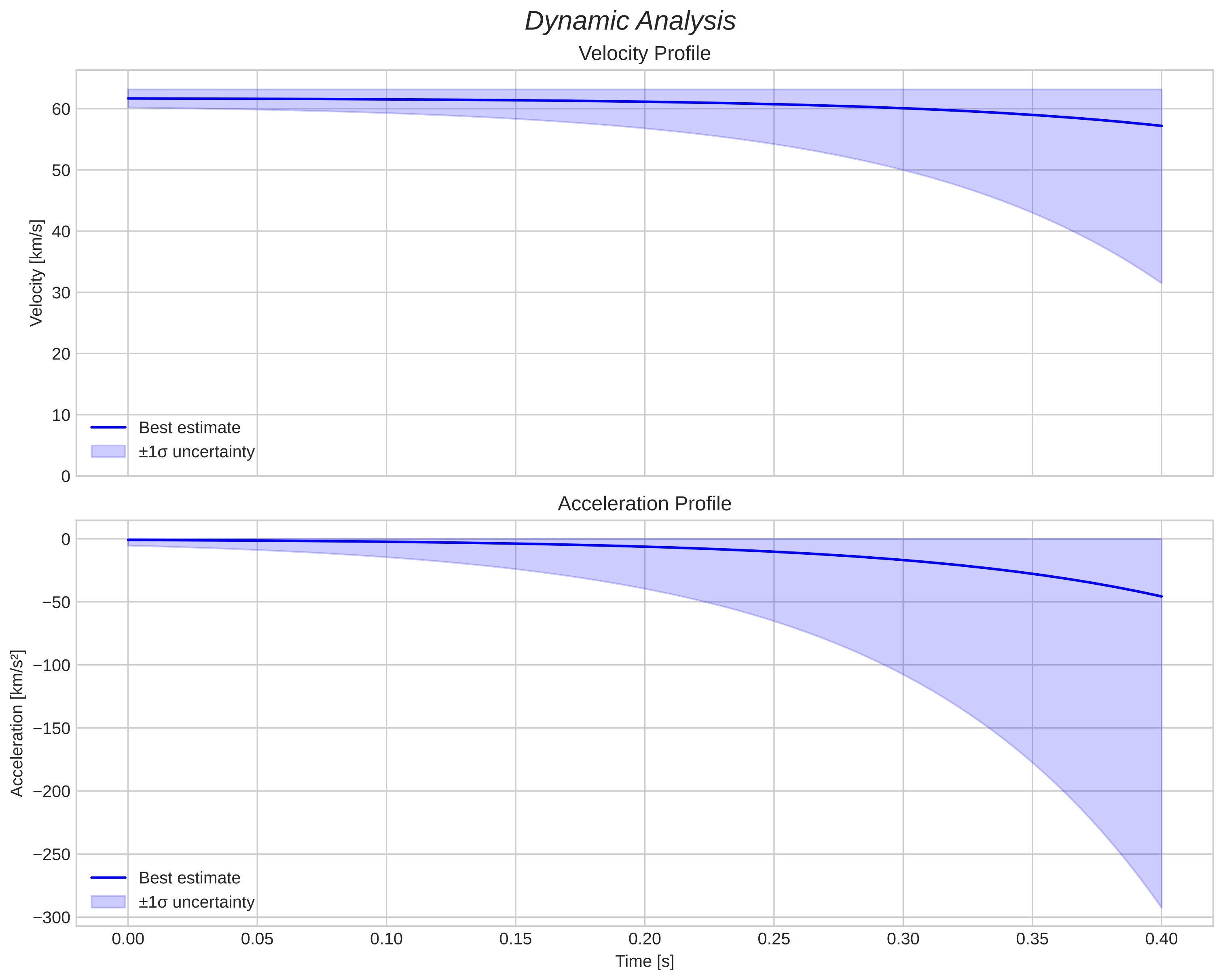 speed and acceleration