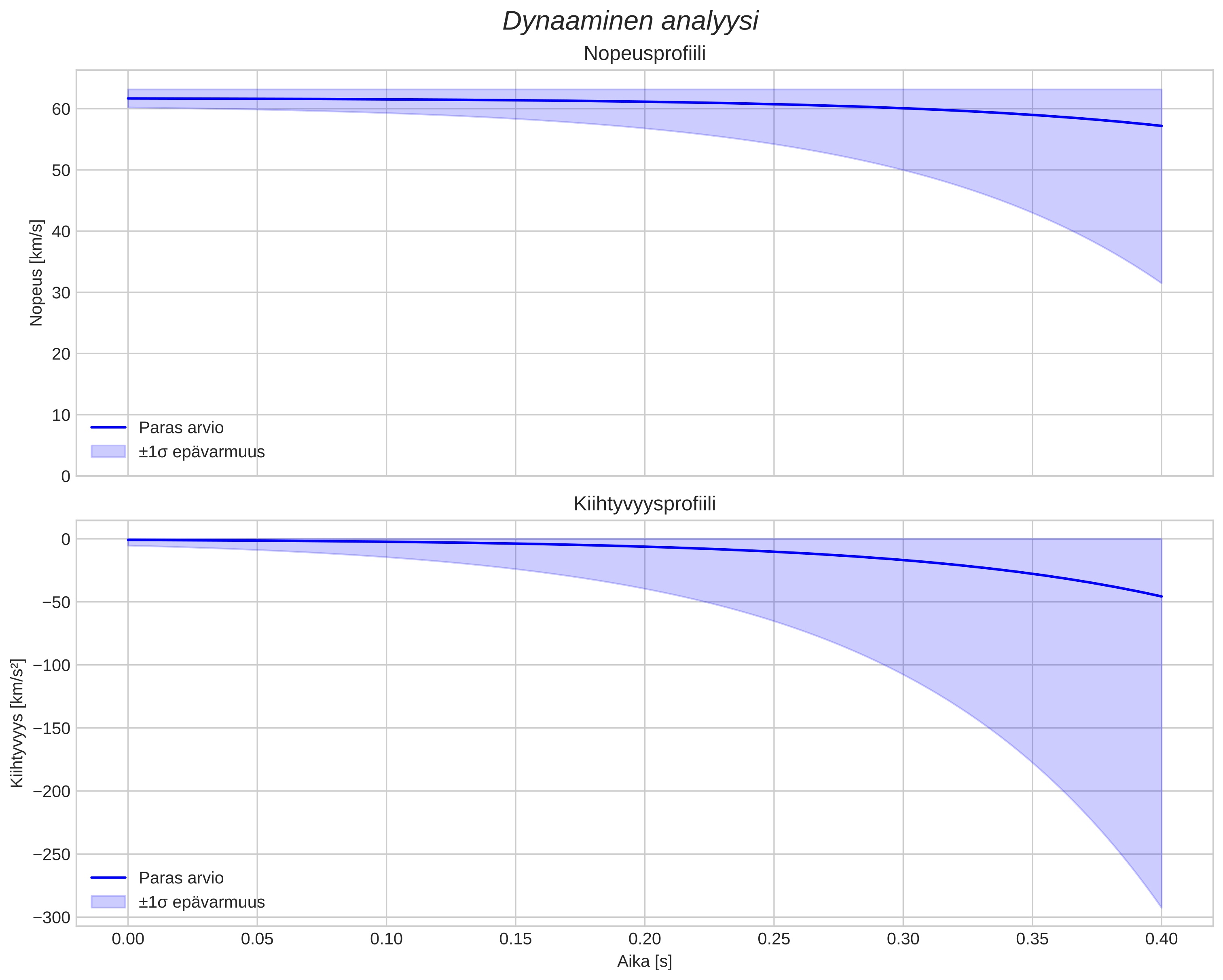 speed and acceleration