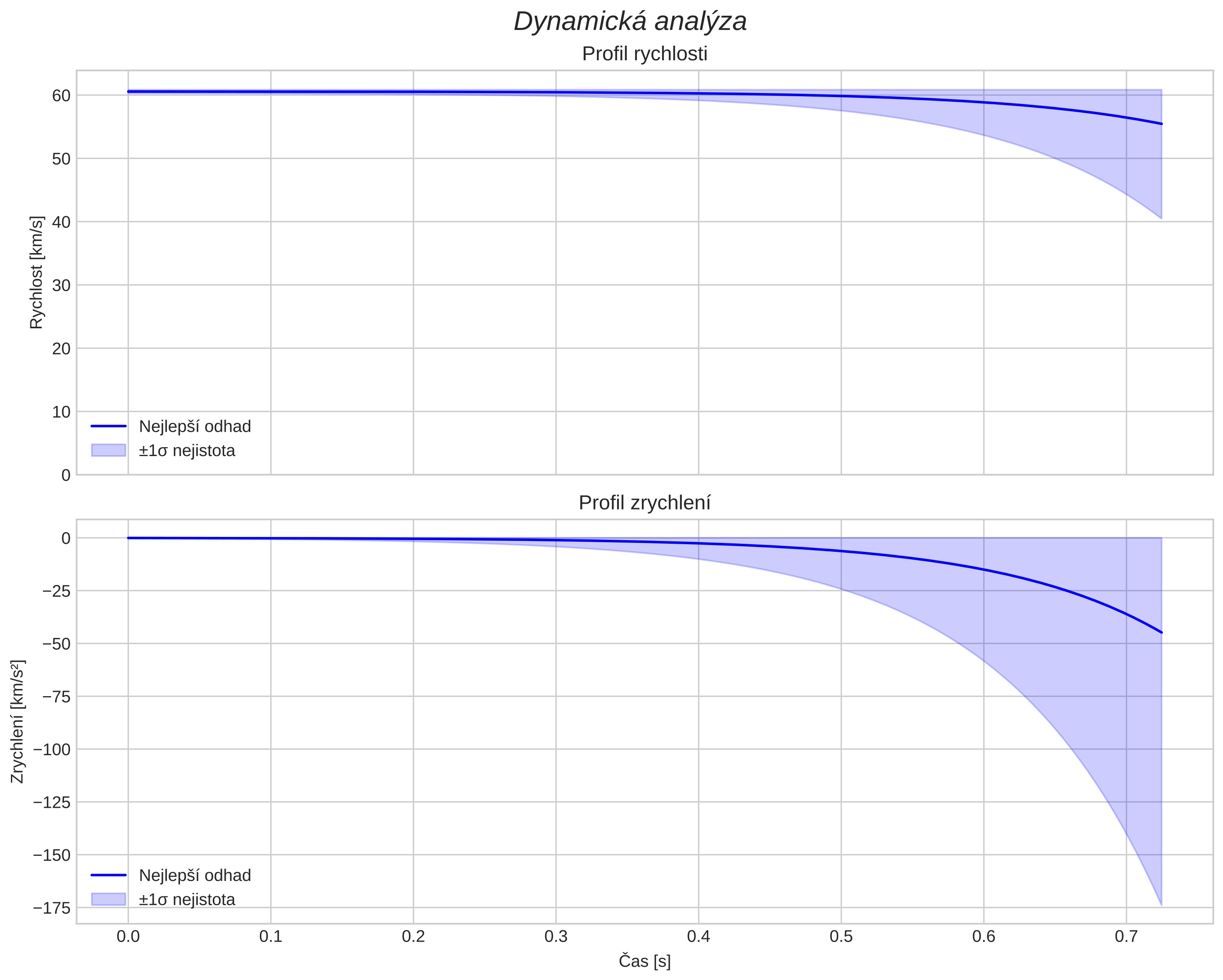 speed and acceleration