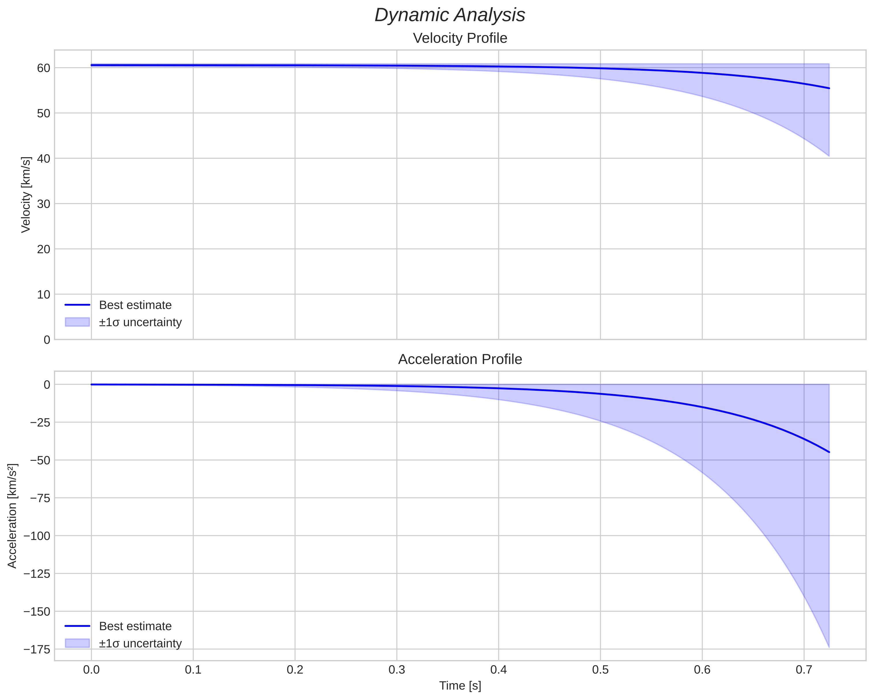 speed and acceleration