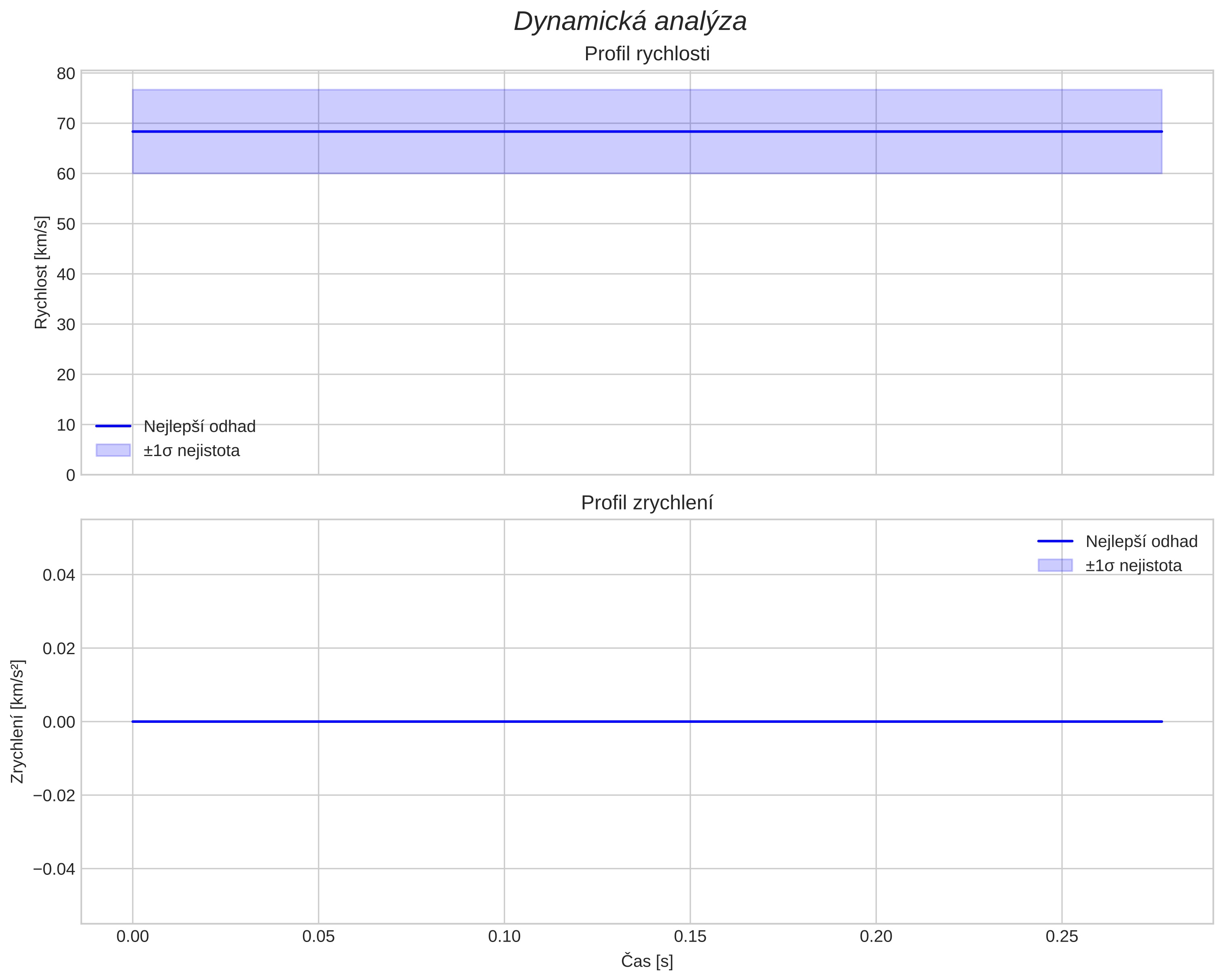 speed and acceleration
