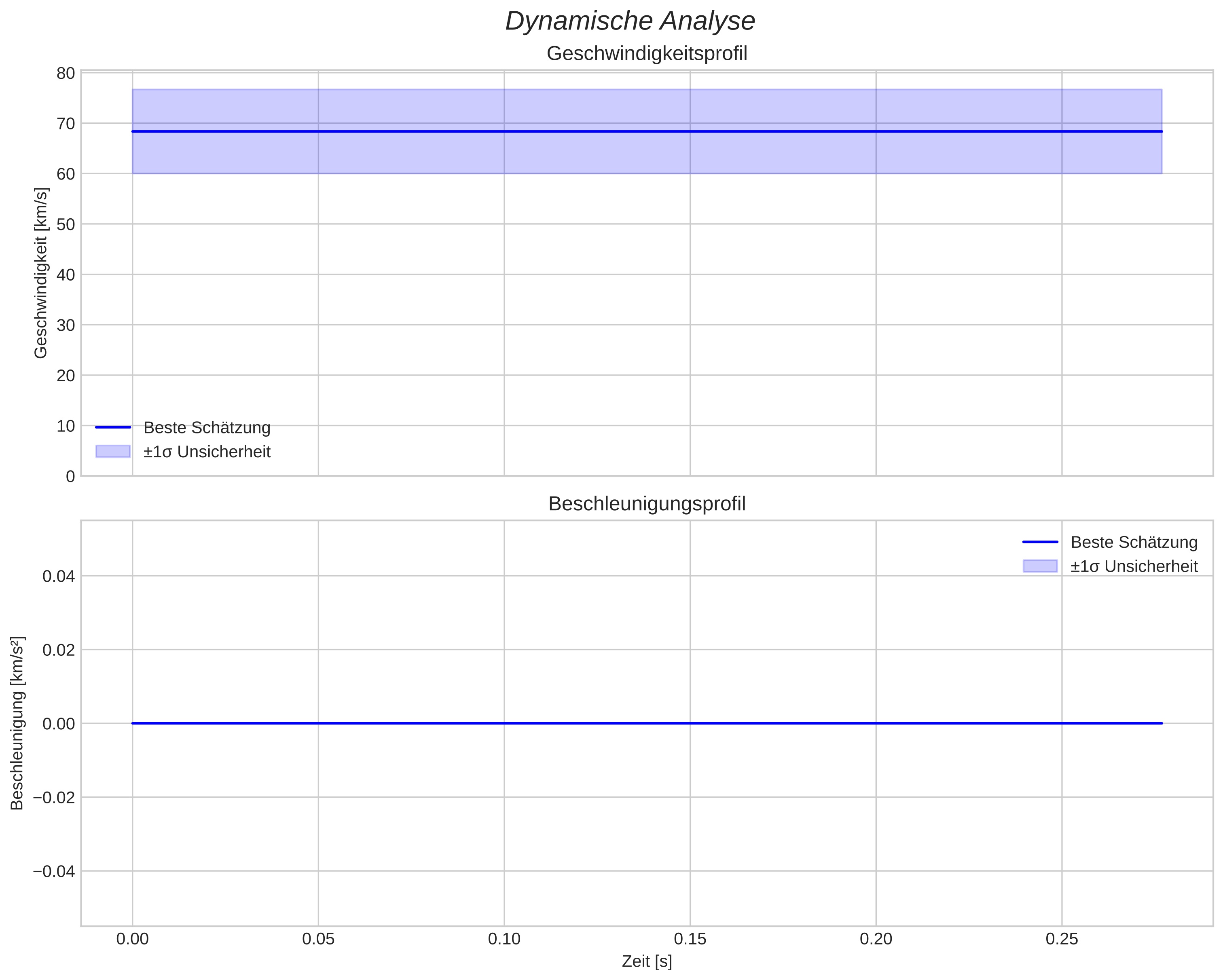 speed and acceleration