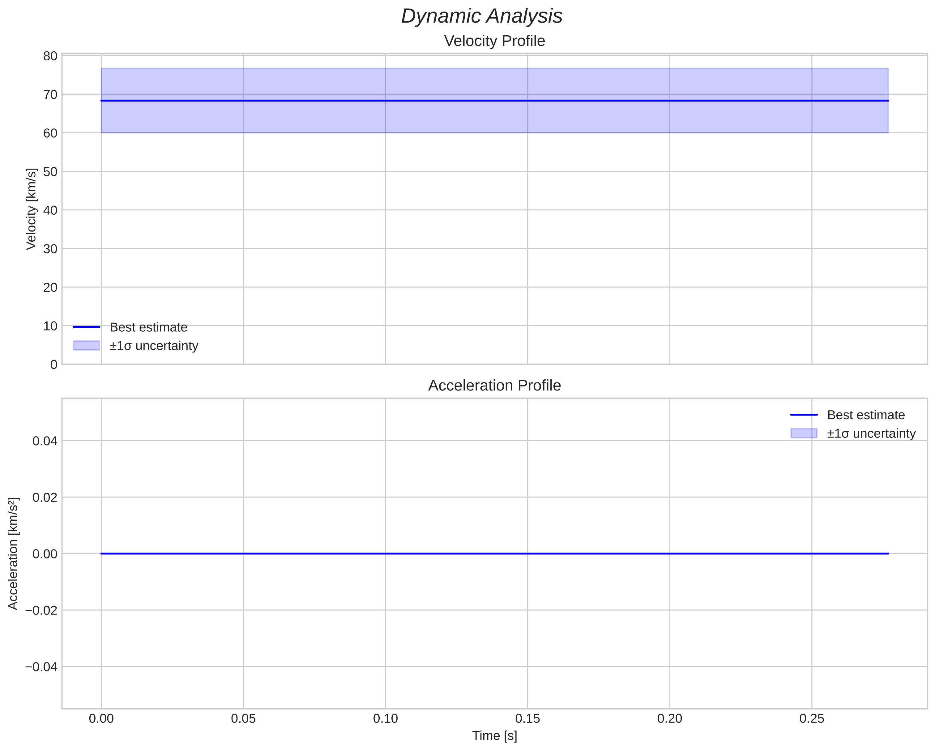 speed and acceleration