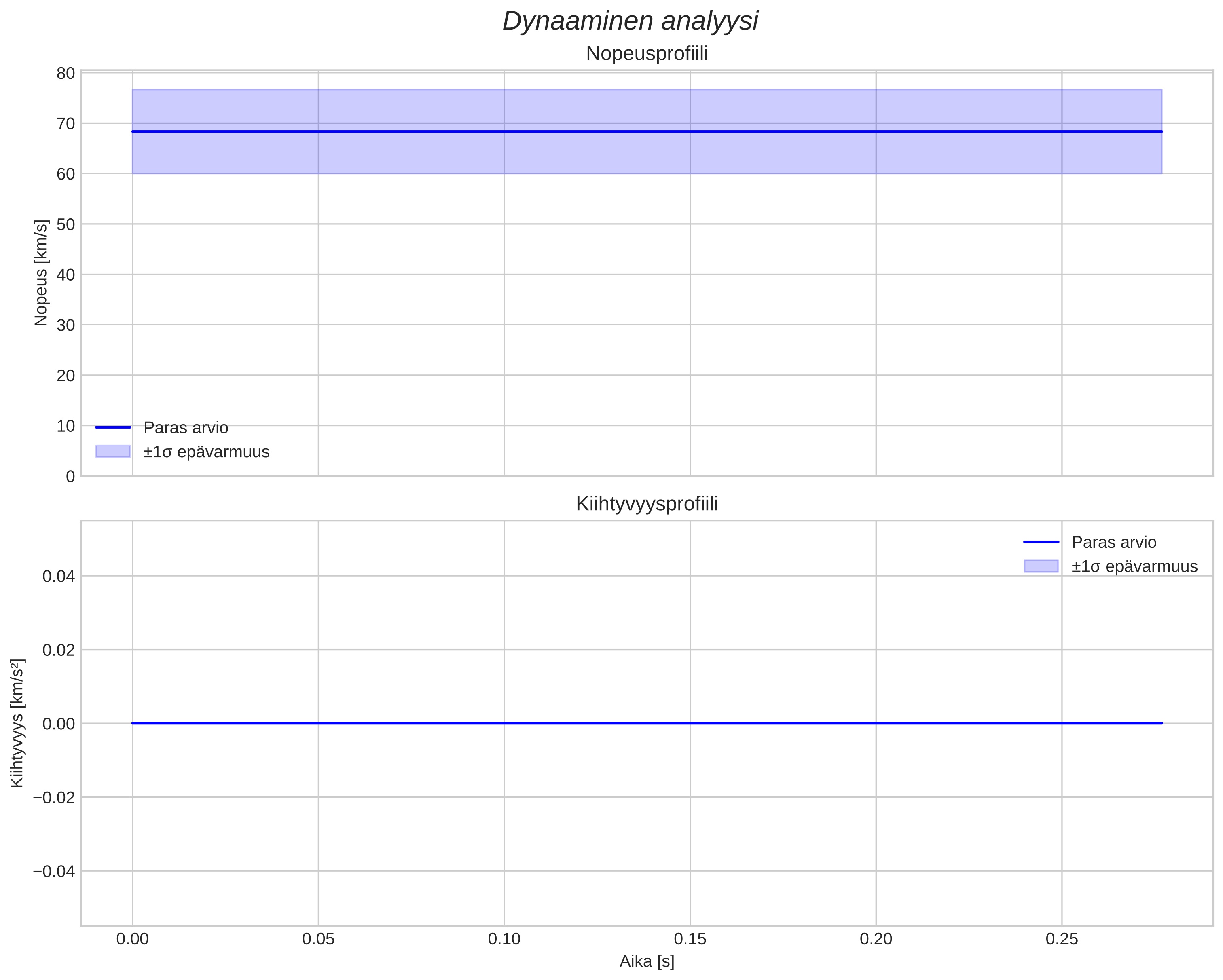 speed and acceleration