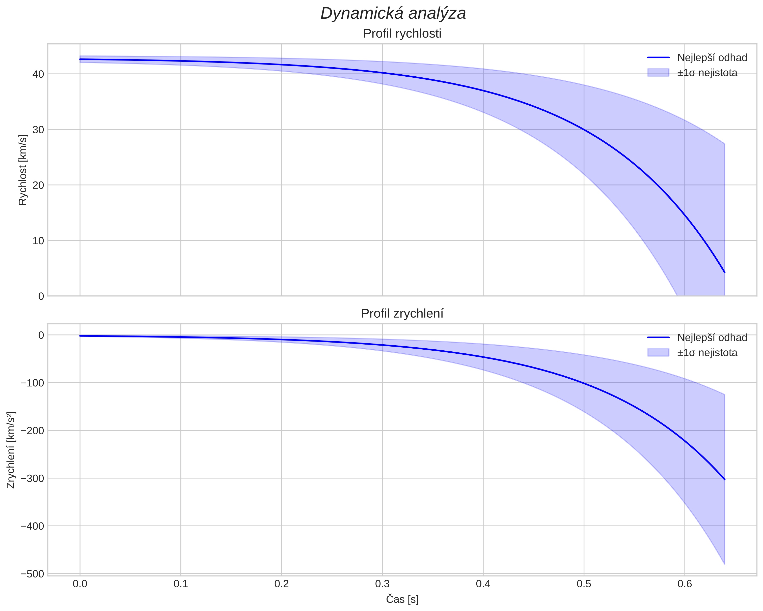 speed and acceleration