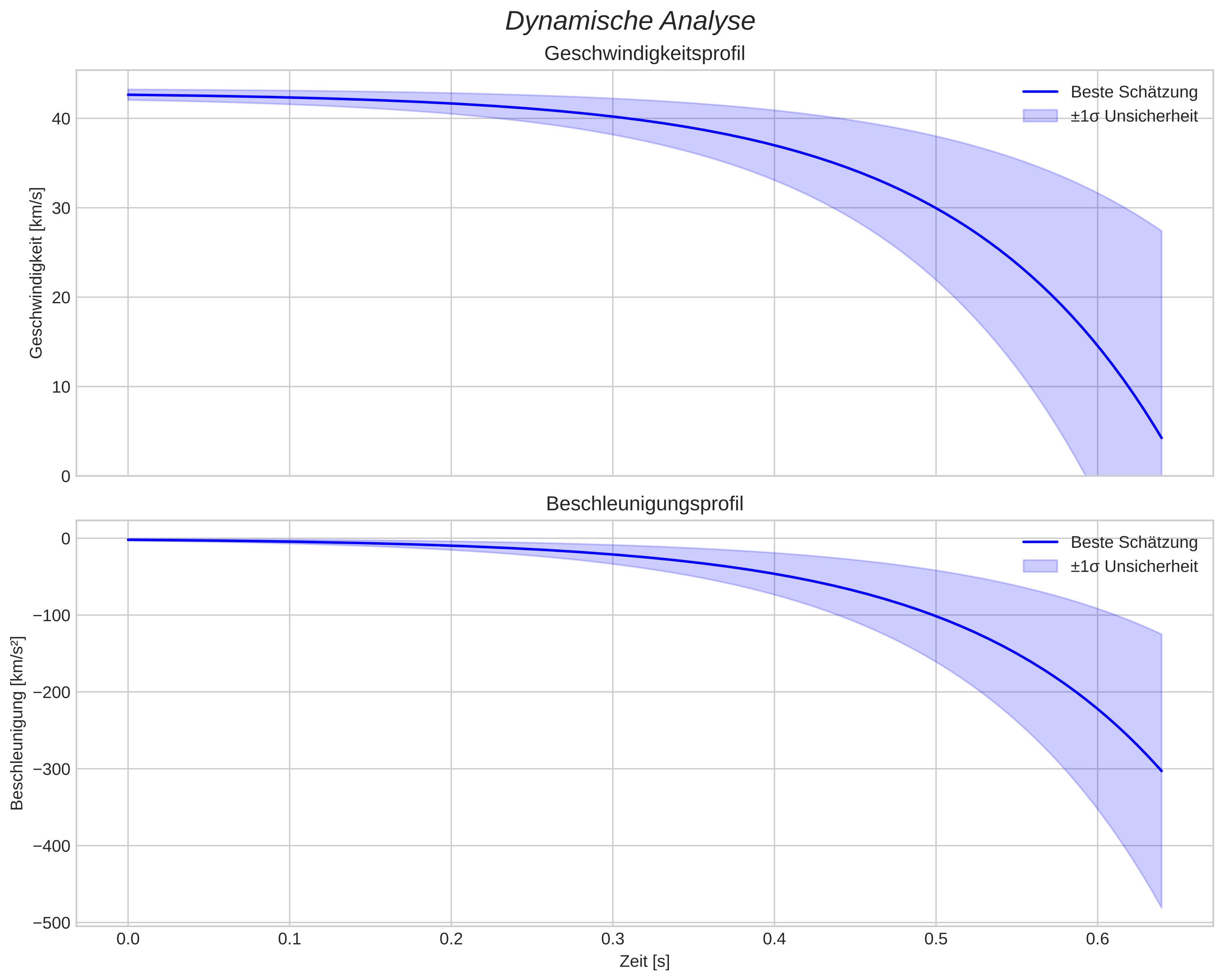 speed and acceleration