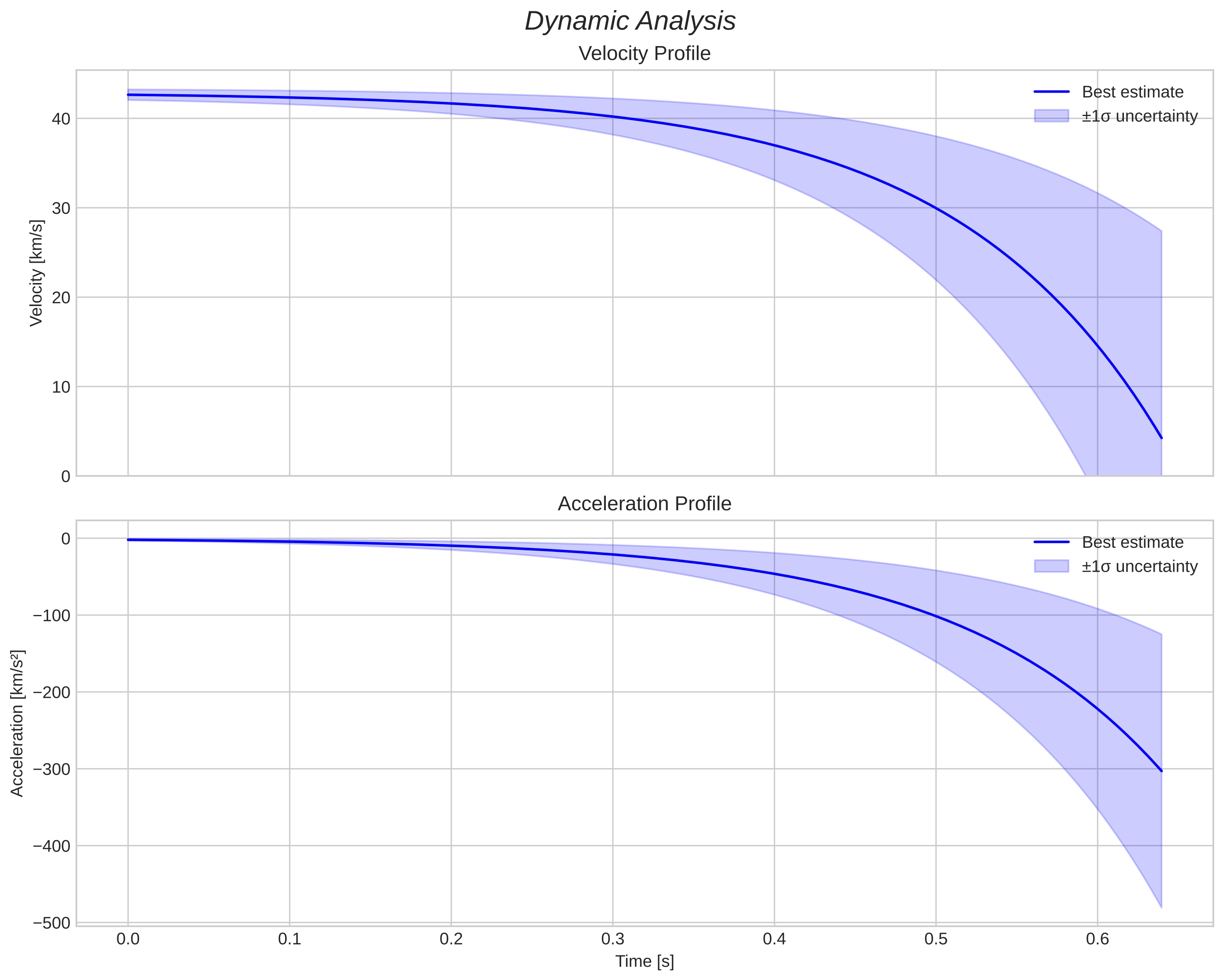 speed and acceleration