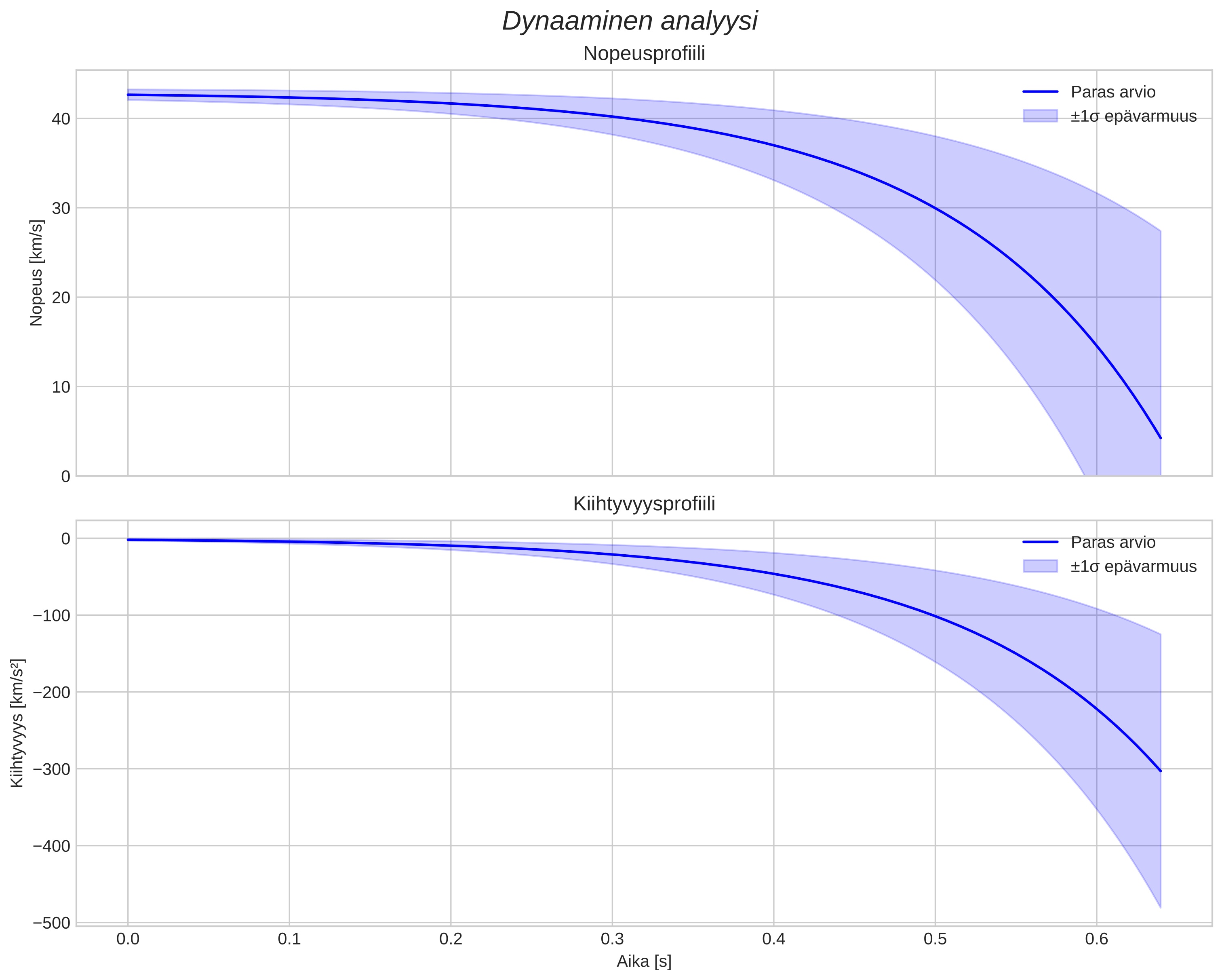 speed and acceleration