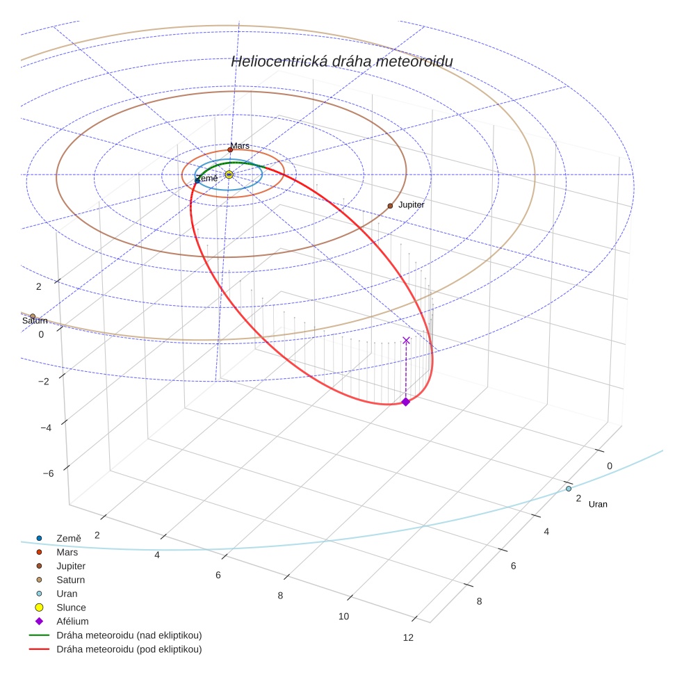 orbit plot